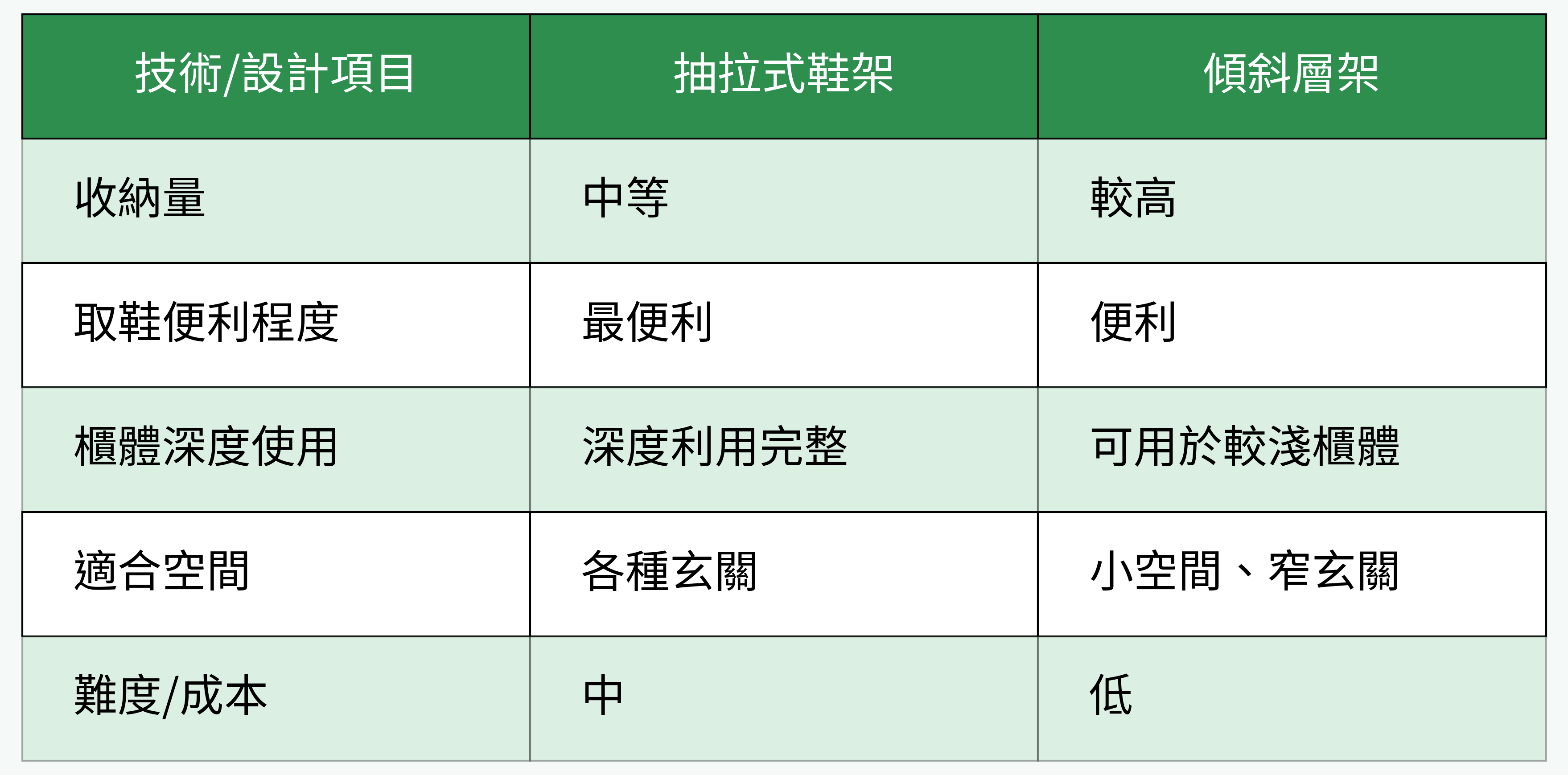 抽拉式鞋架 vs. 傾斜層架設計對比表格