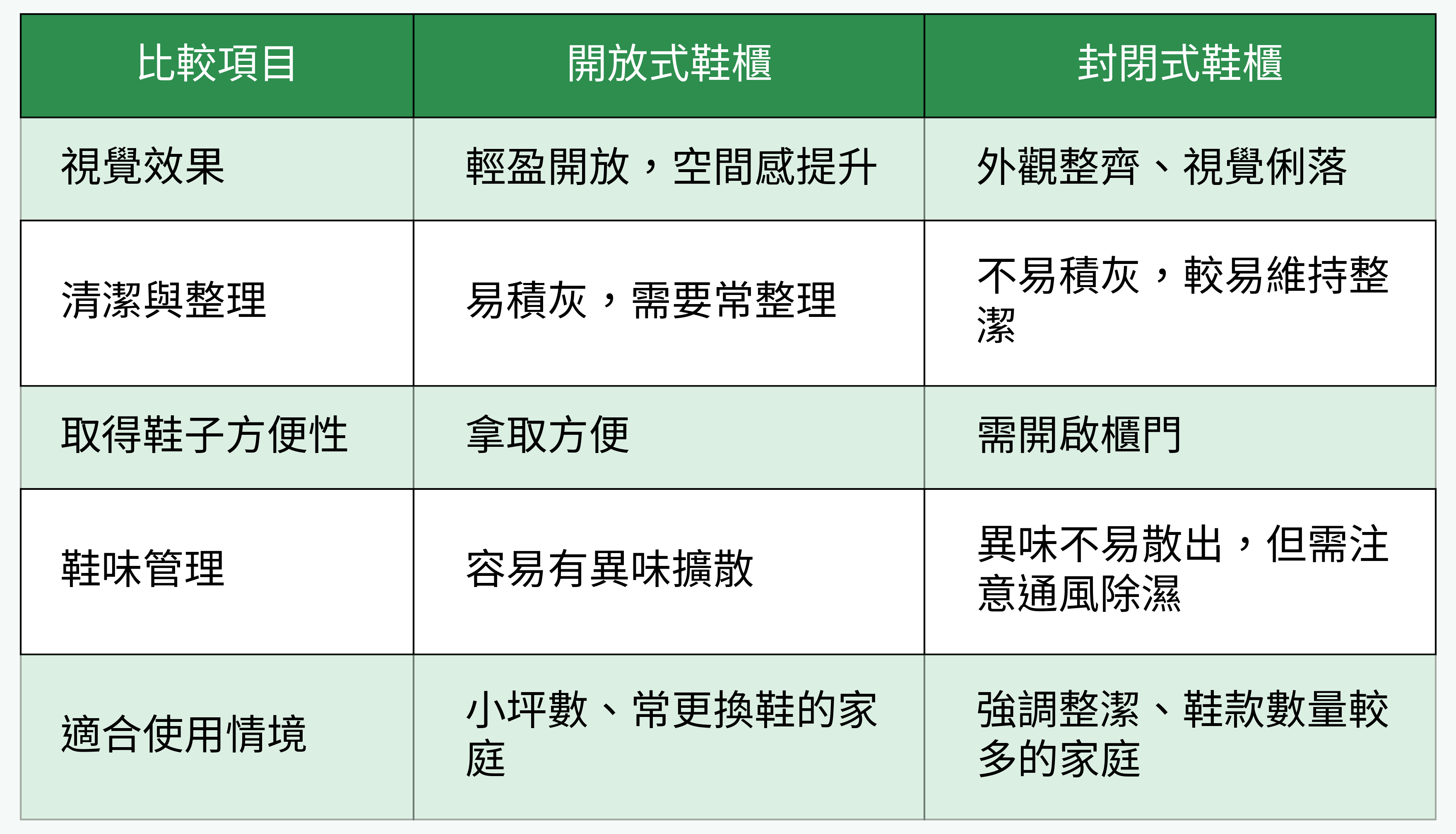開放式鞋櫃 vs. 封閉式鞋櫃優缺點分析表格