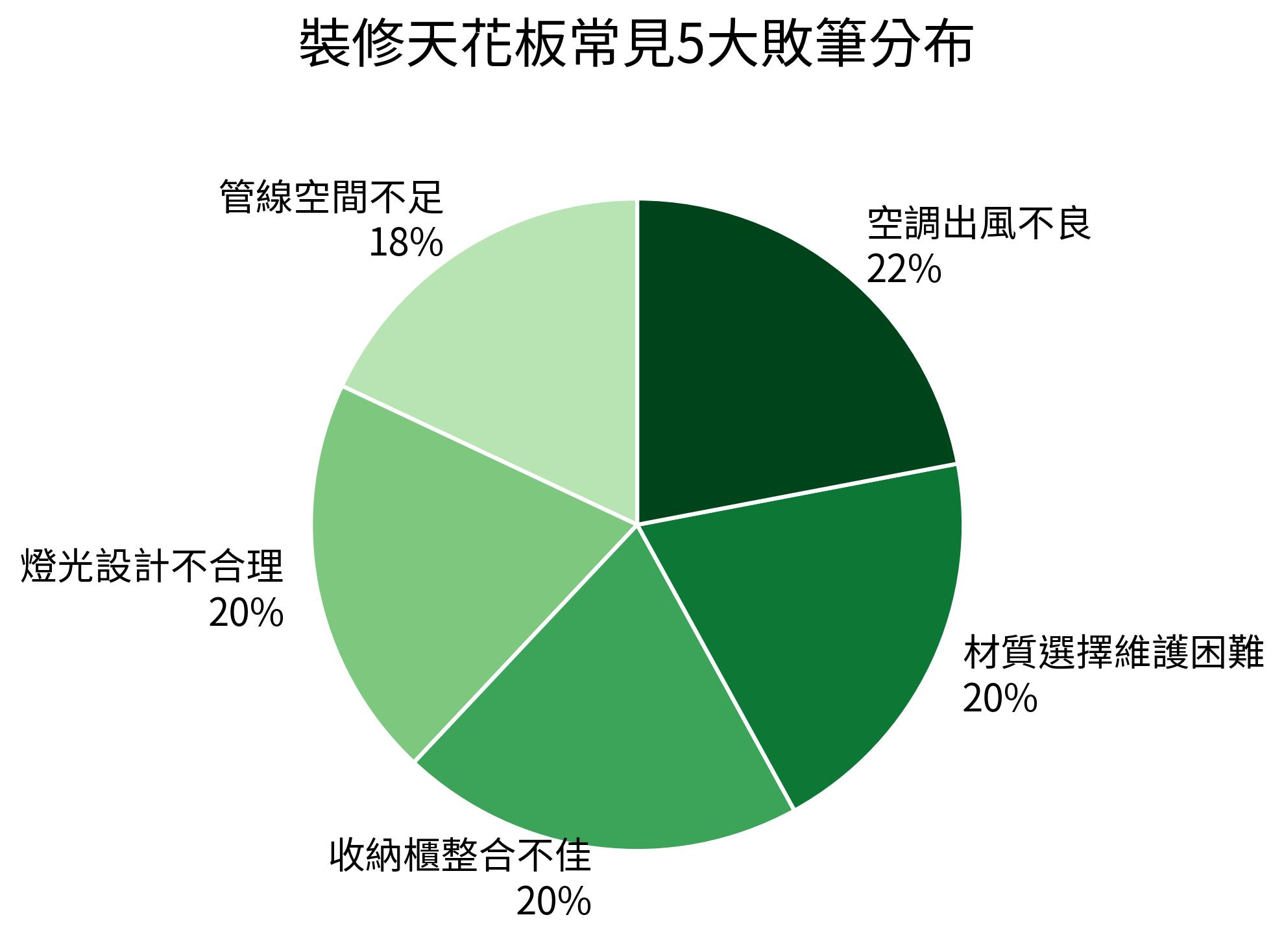 裝修天花板常見5大敗筆分布