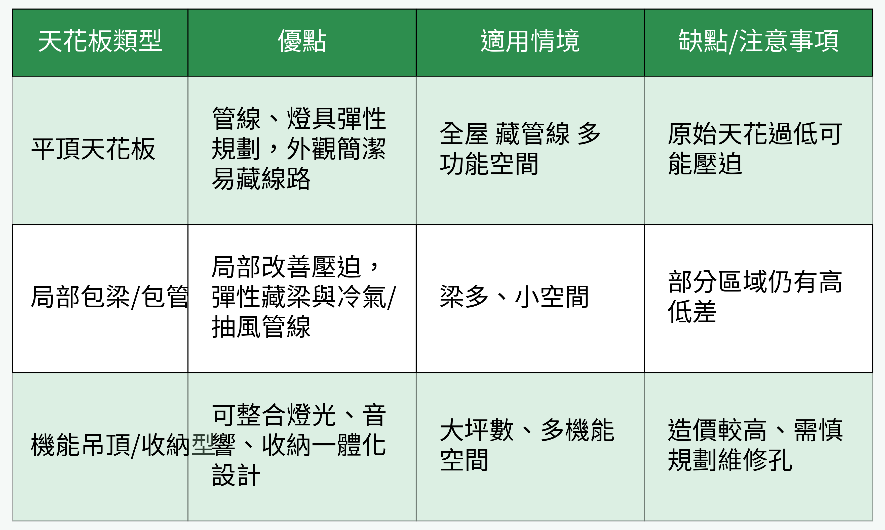 天花板類型比較圖