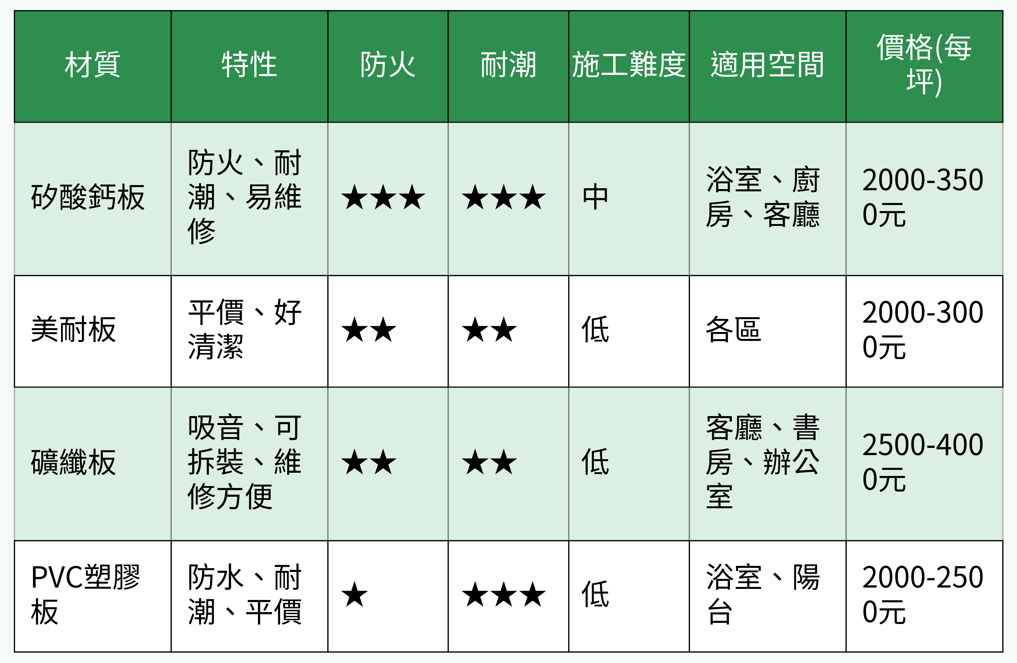 天花板材質物性及預算對比圖