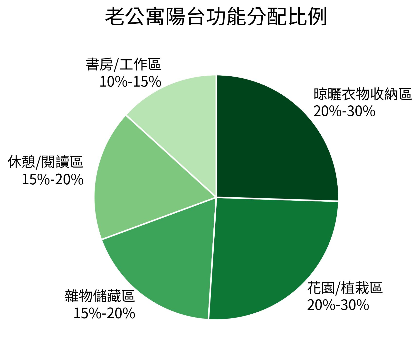 老公寓陽台功能分配比例