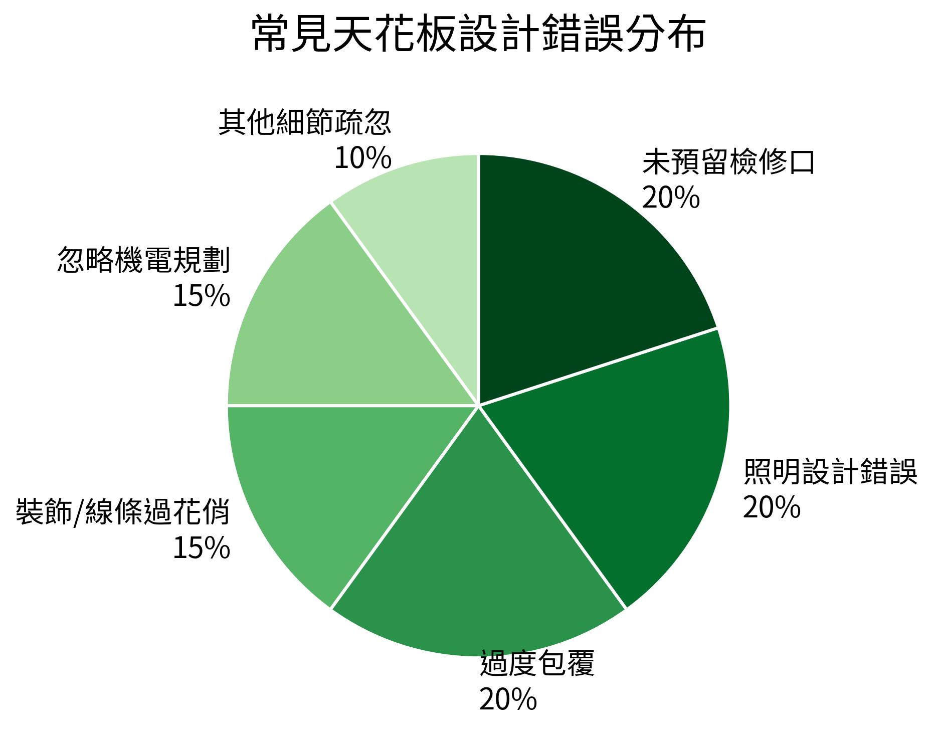 常見天花板設計錯誤分布