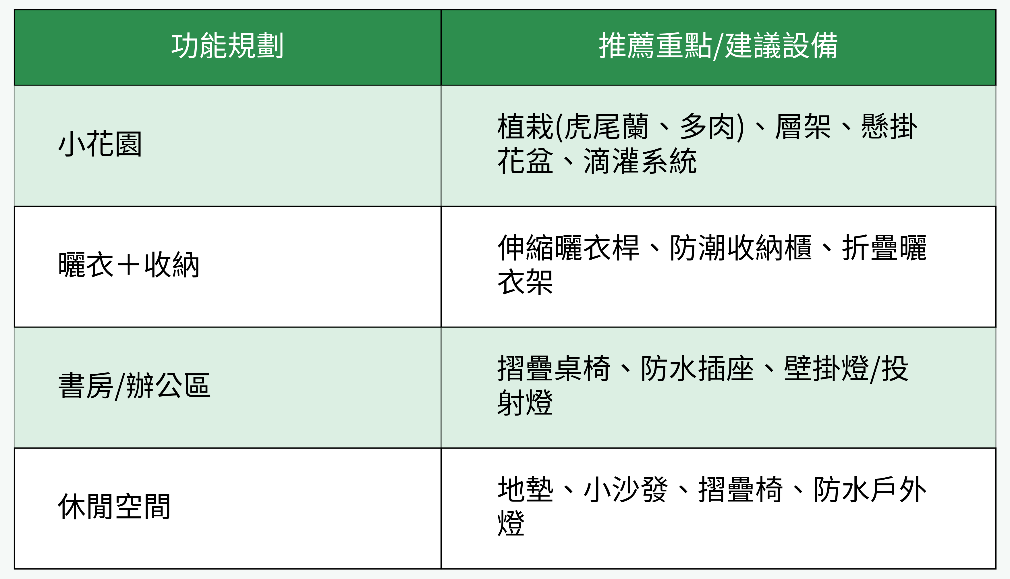 陽台多功能規劃與設備對比圖
