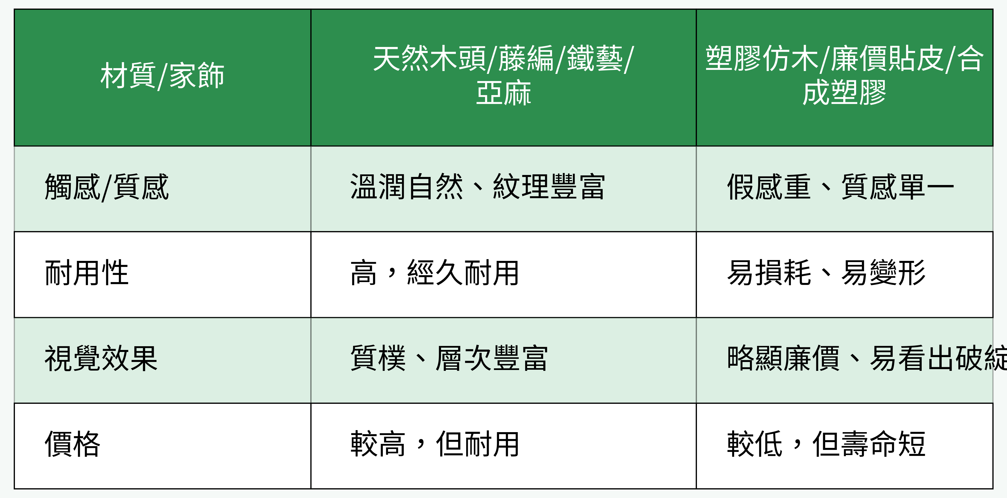 天然建材VS.廉價仿製材料對照表