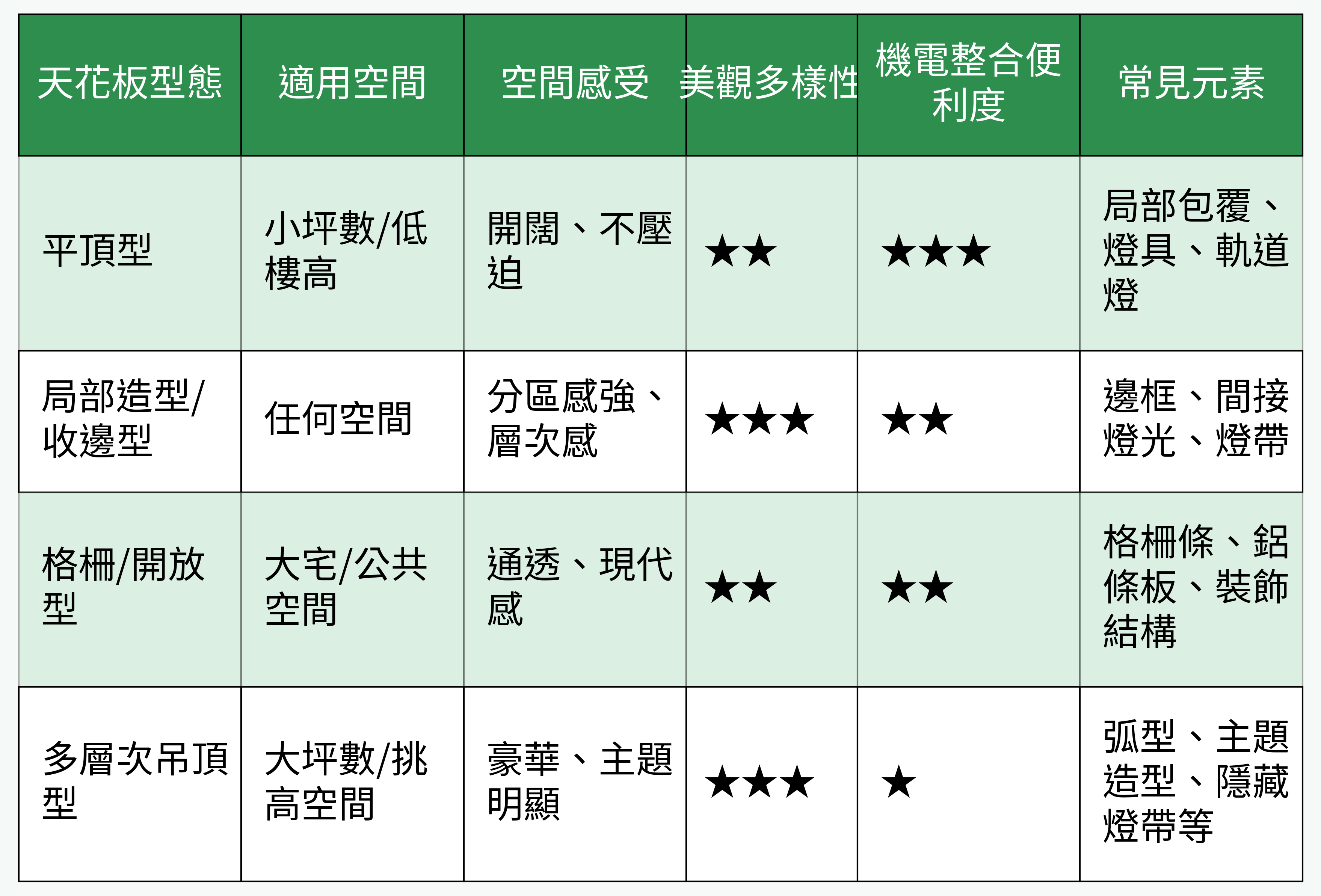 天花板型態比較表