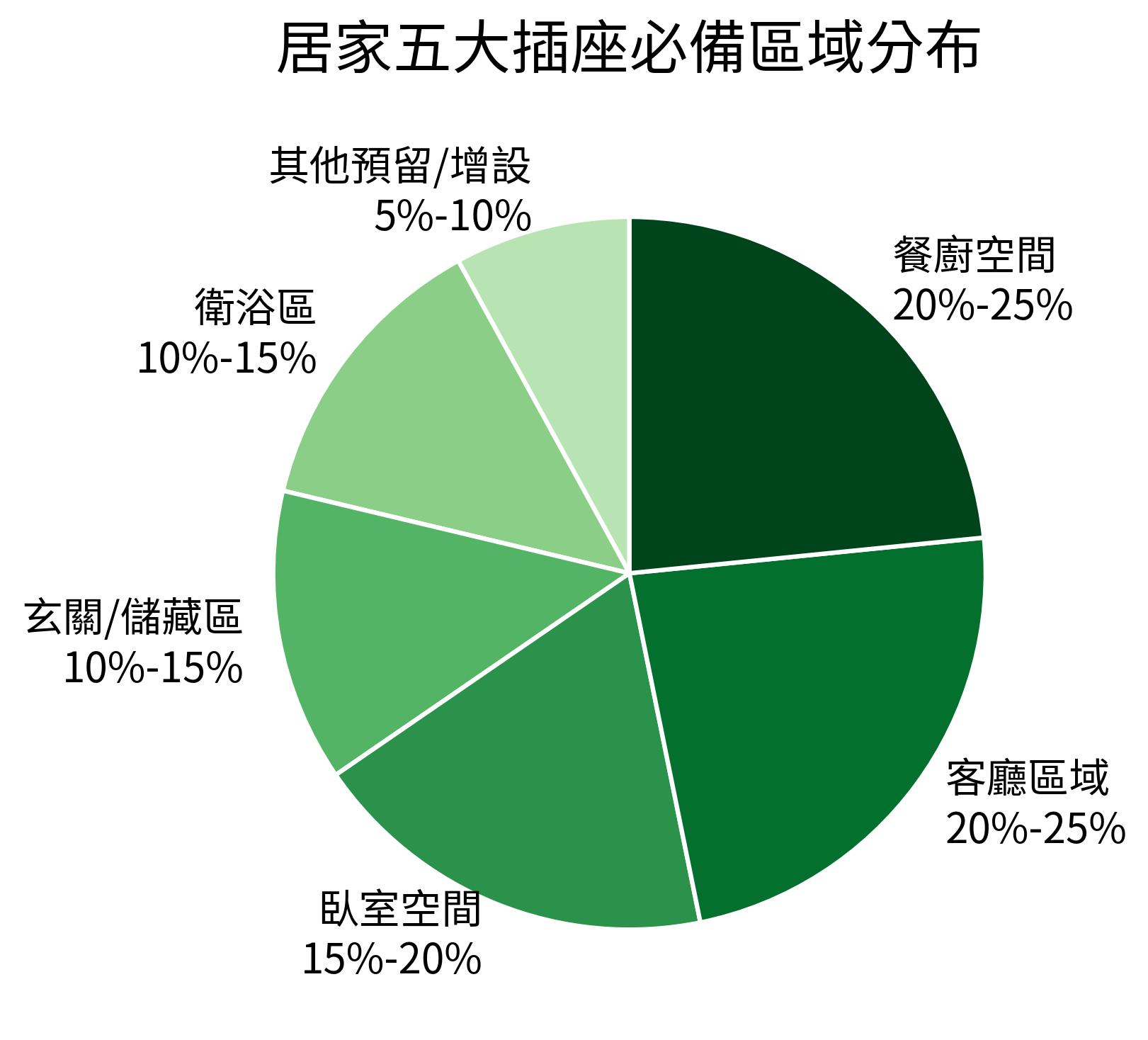 居家五大插座必備區域分布