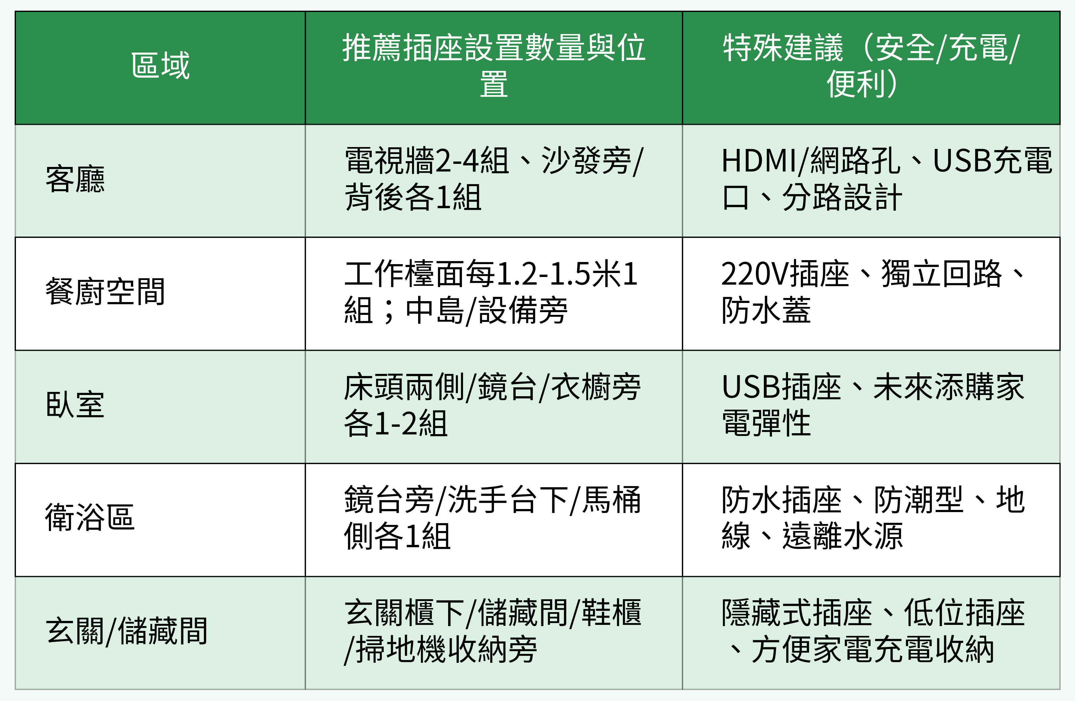 插座五大區域建議設置與安全彈性總表