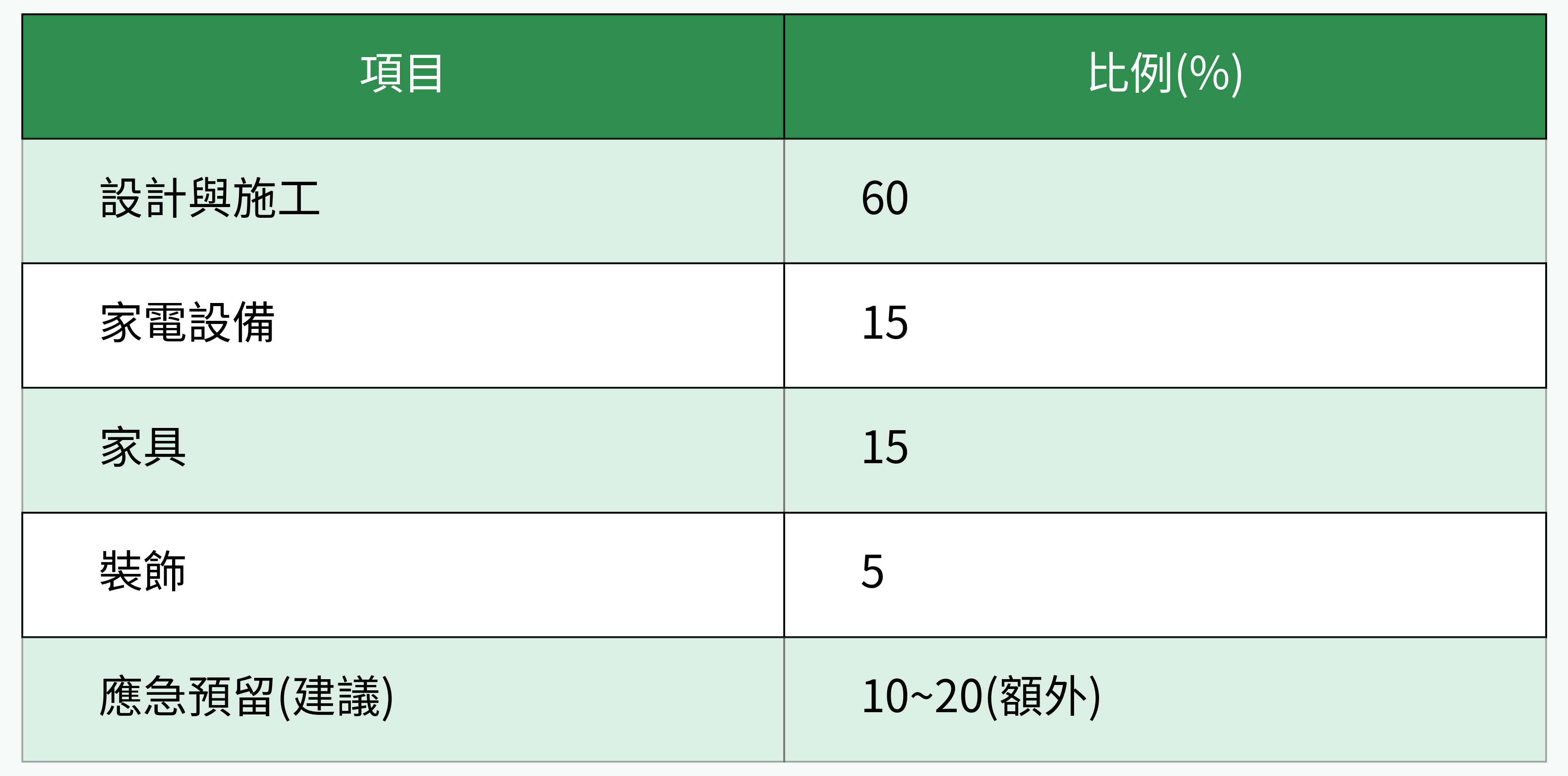 50萬裝潢預算分配建議