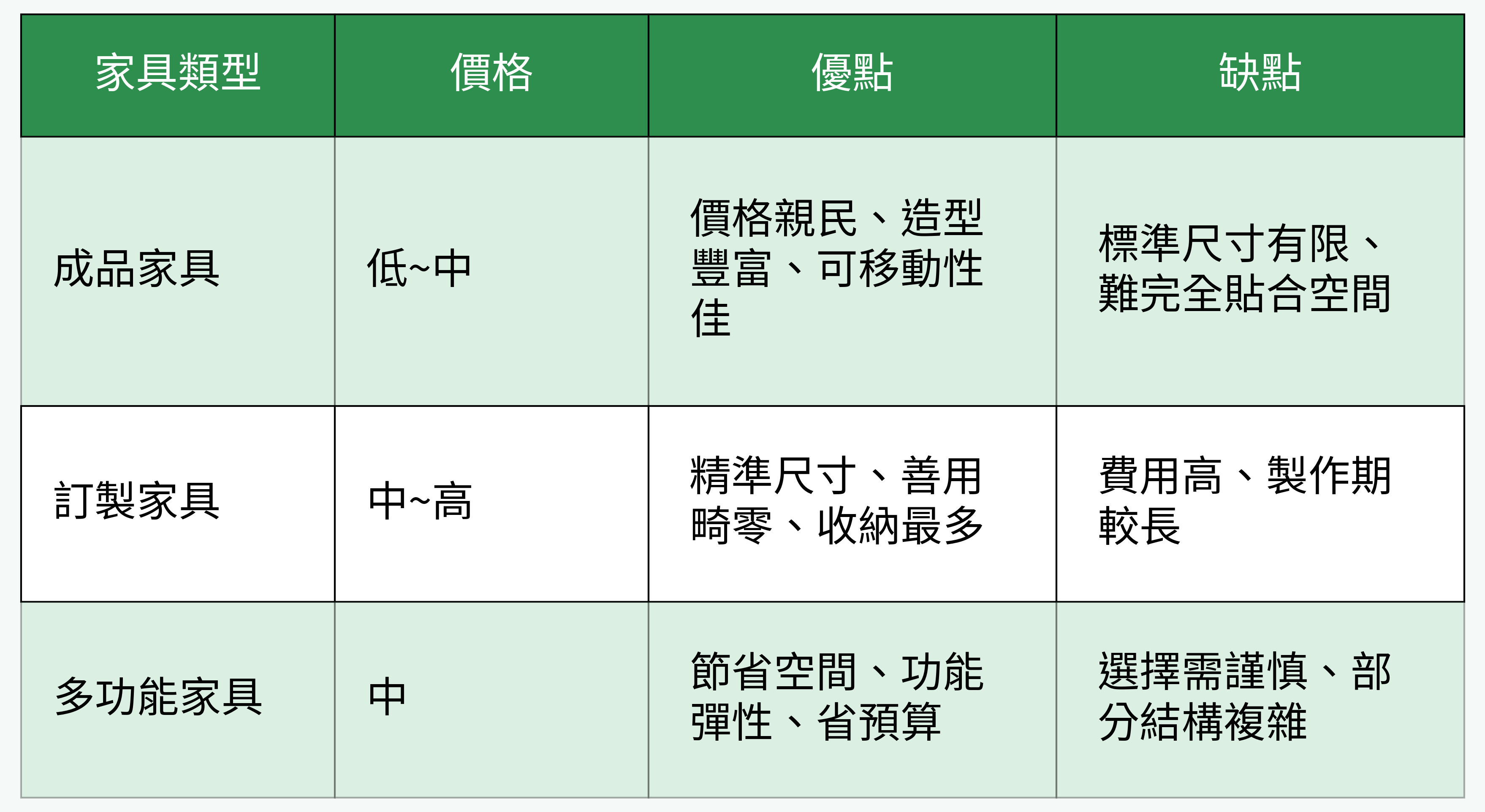 家具選購方式比較