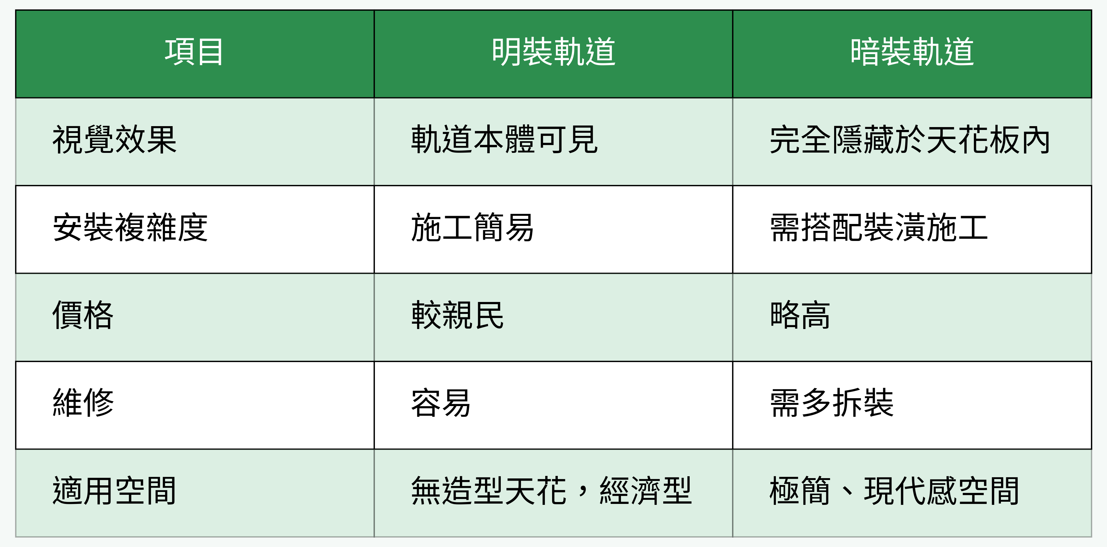 明裝軌道 vs 暗裝軌道 對比圖