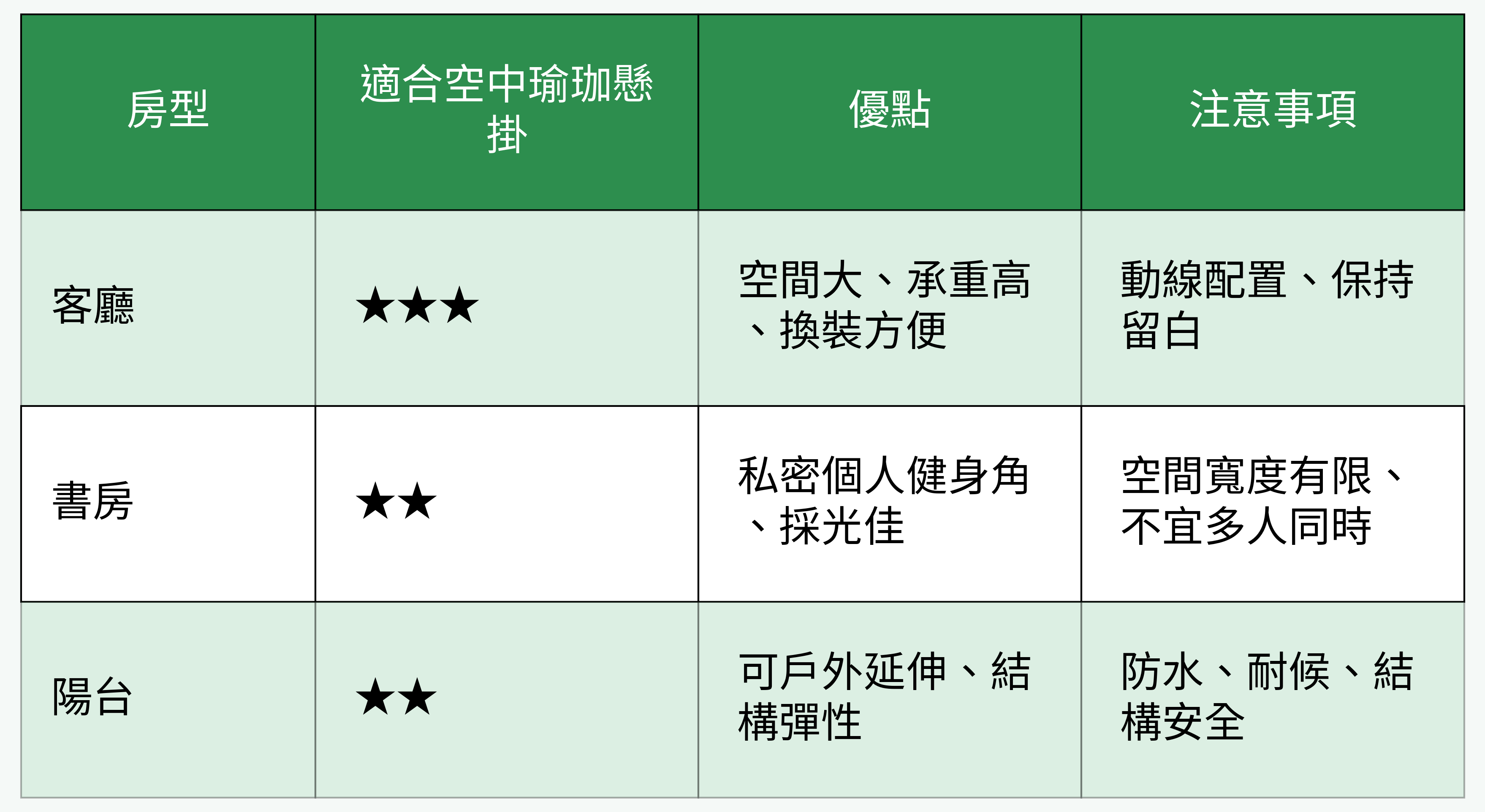 房型適用性與功能對比