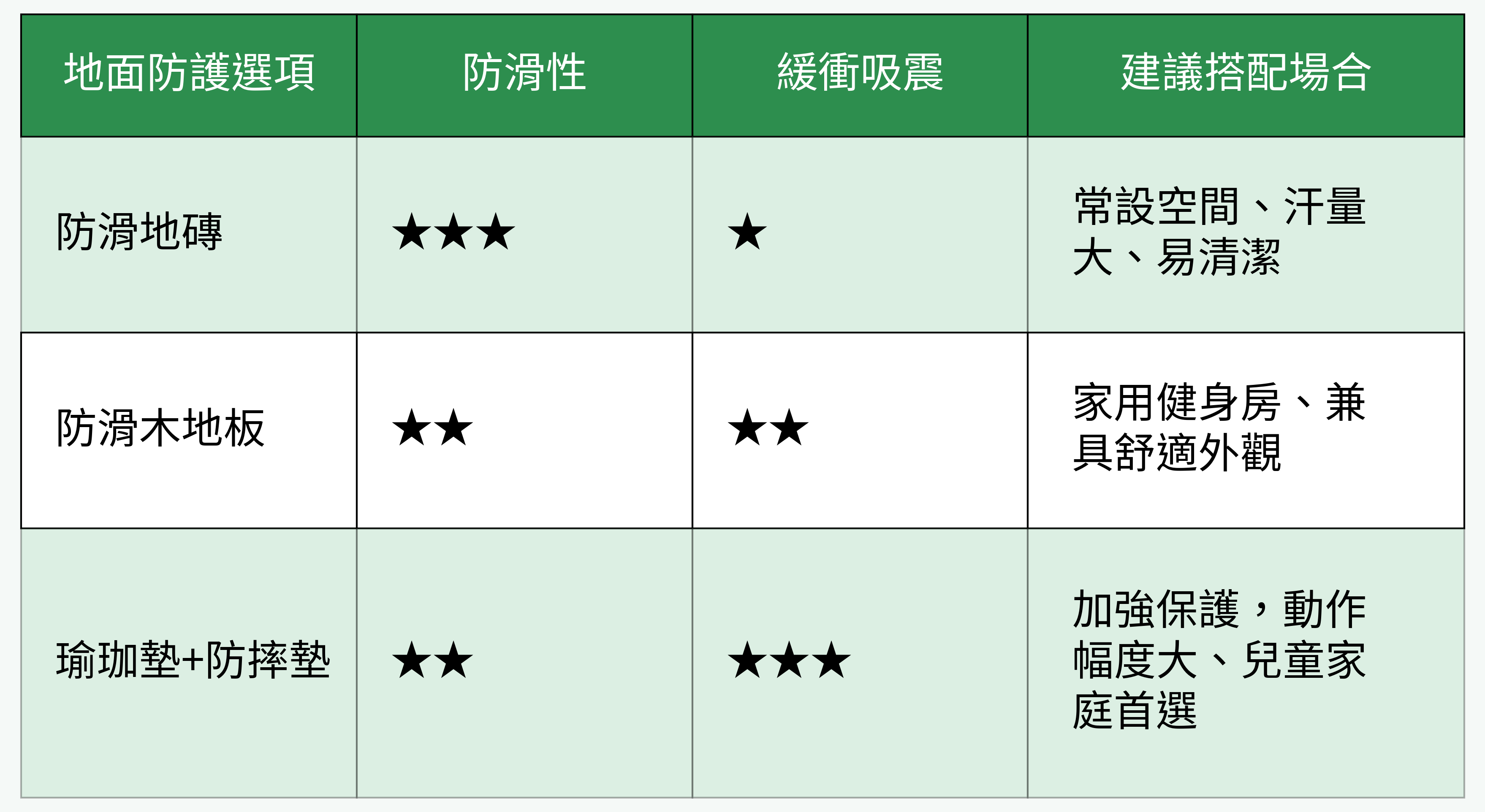 防護地材與安全對比