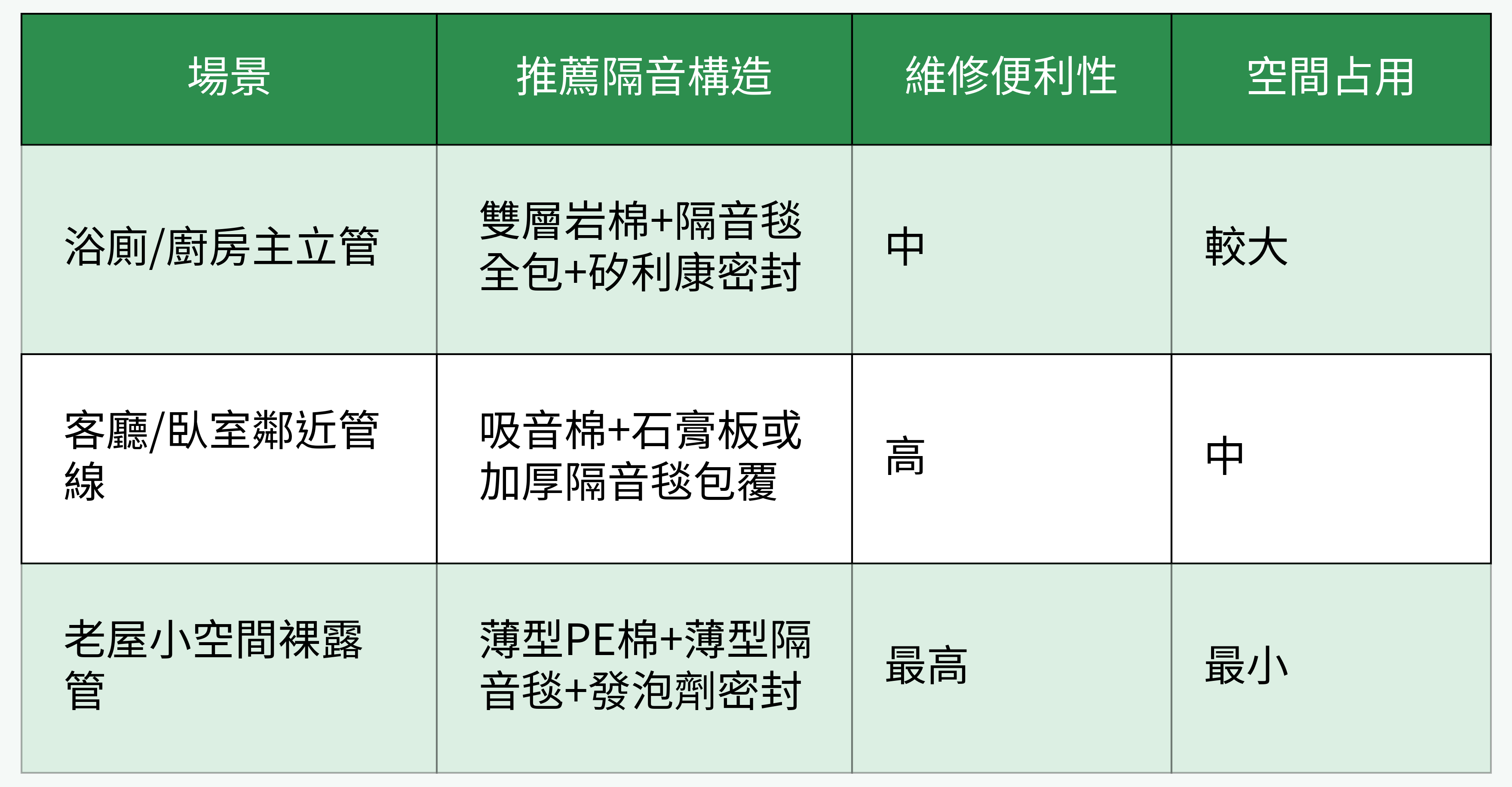各類空間排水管隔音工法比較表