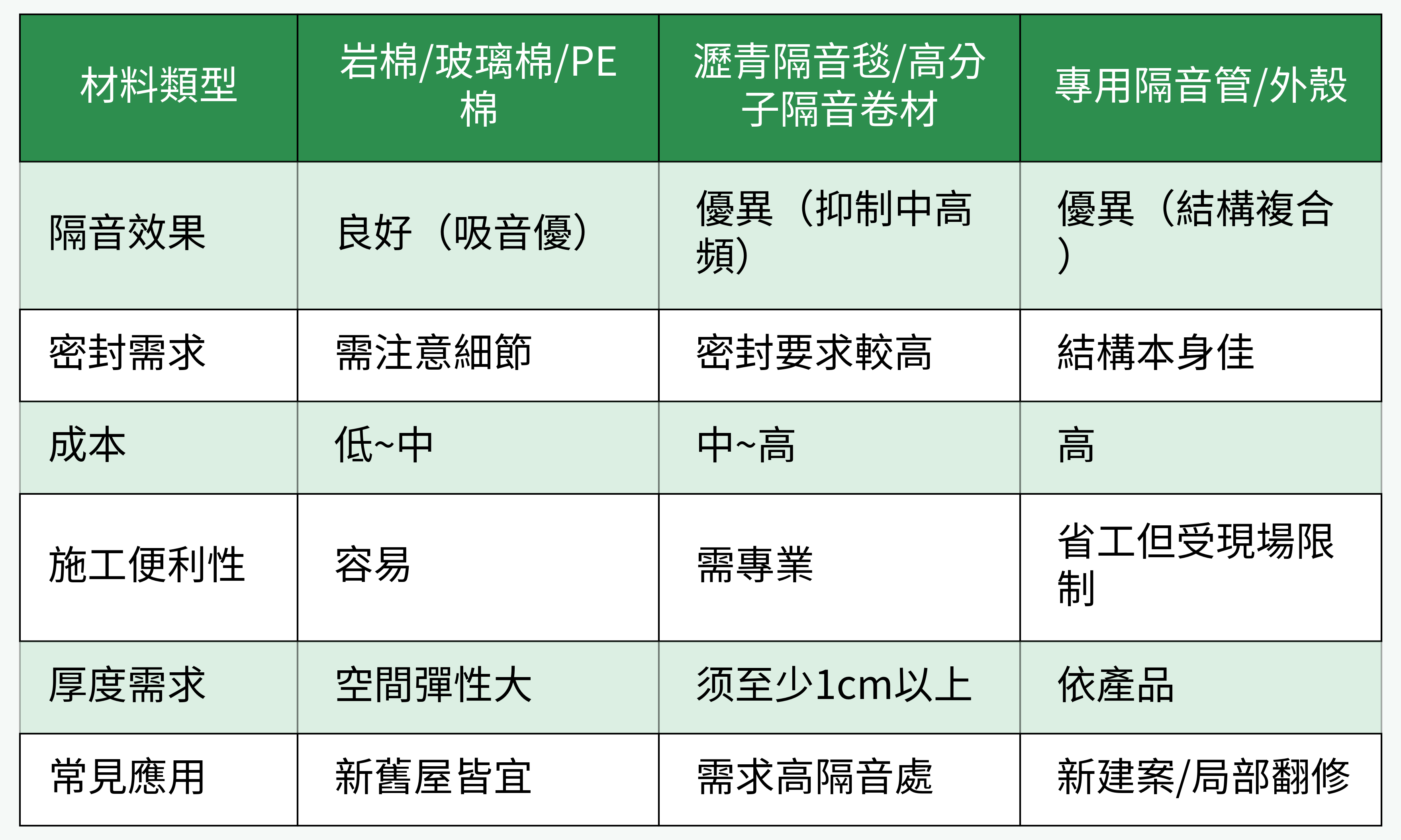 排水管隔音材料比較表