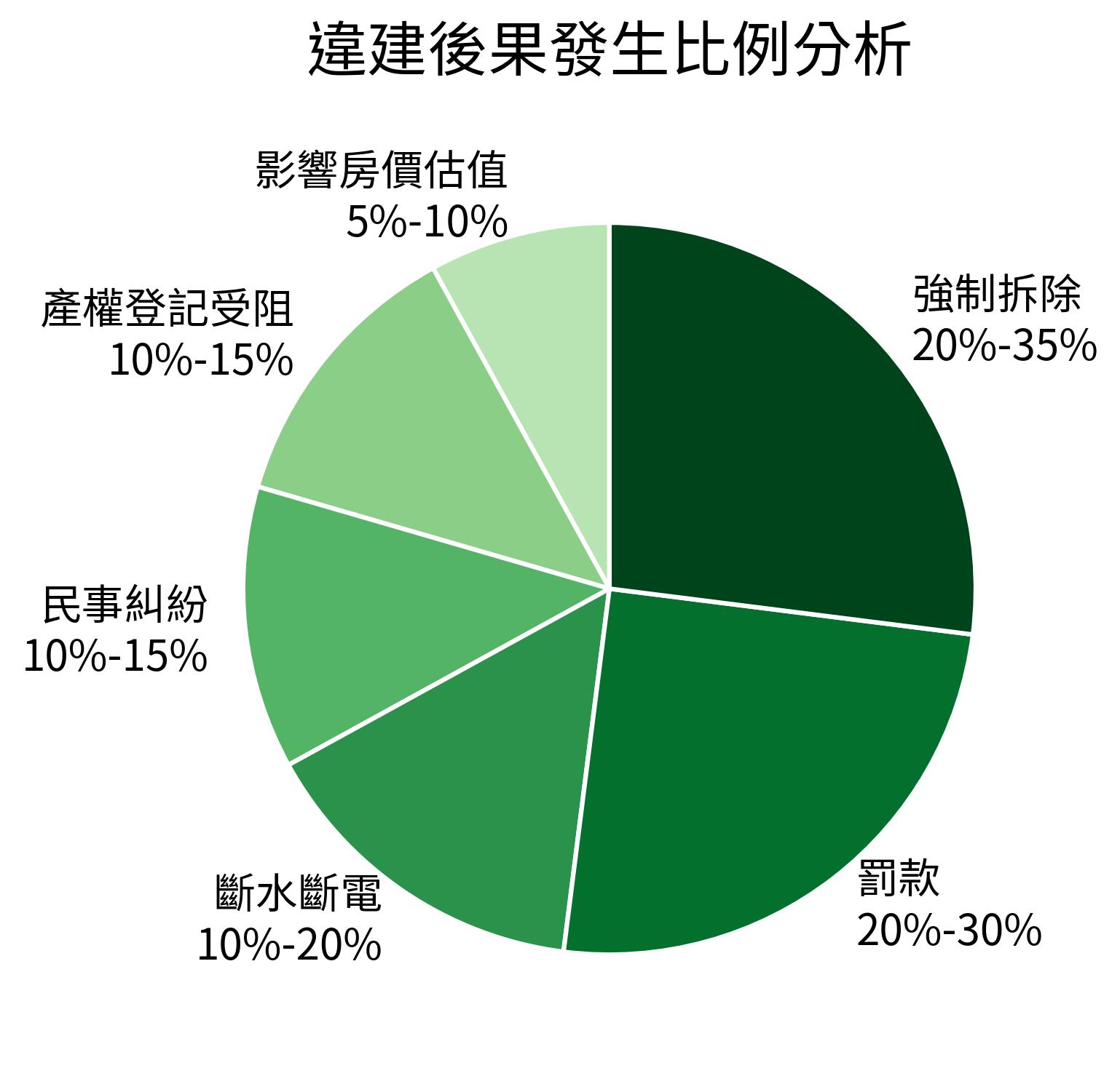 違建後果發生比例分析