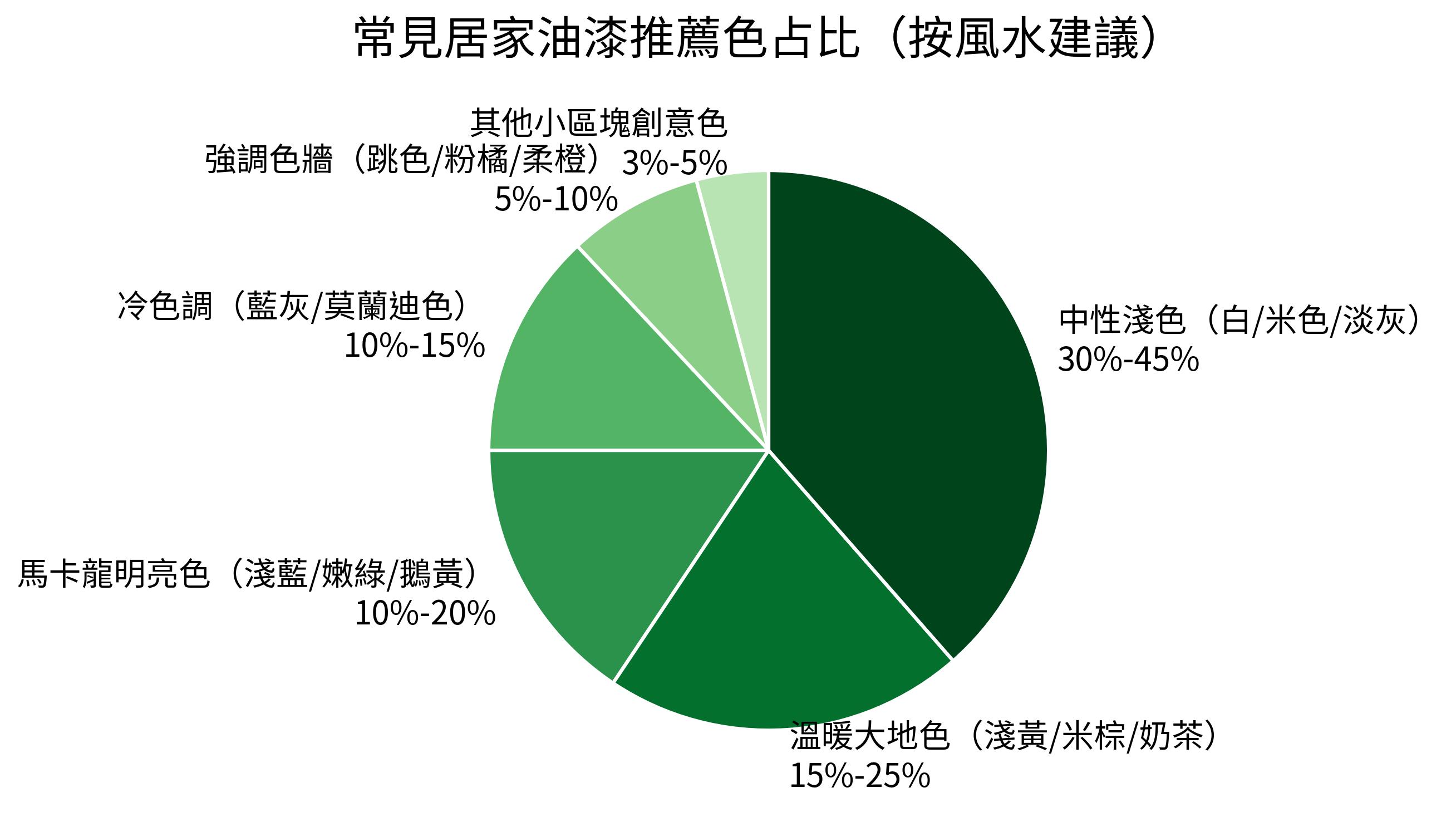 常見居家油漆推薦色占比（按風水建議）