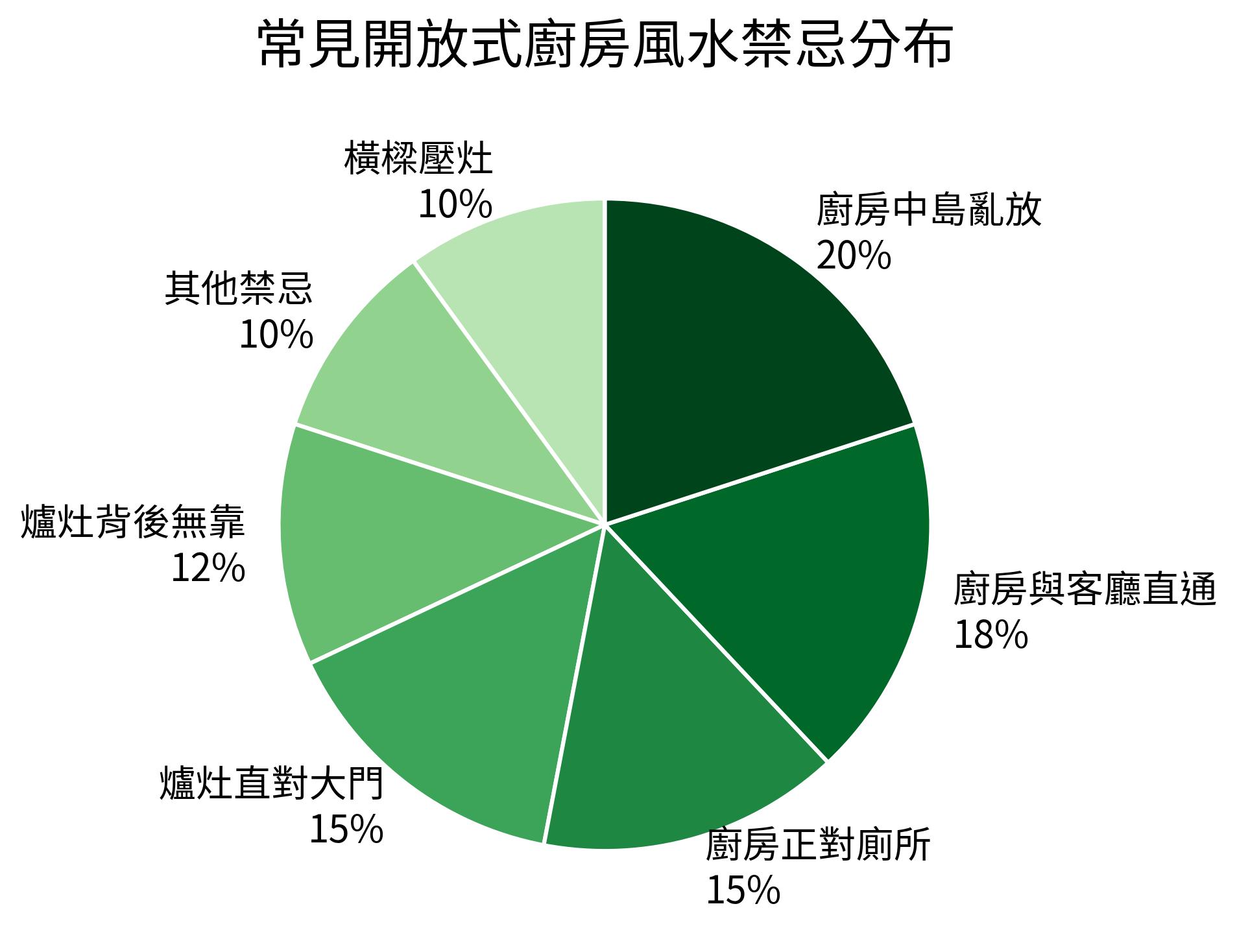 常見開放式廚房風水禁忌分布