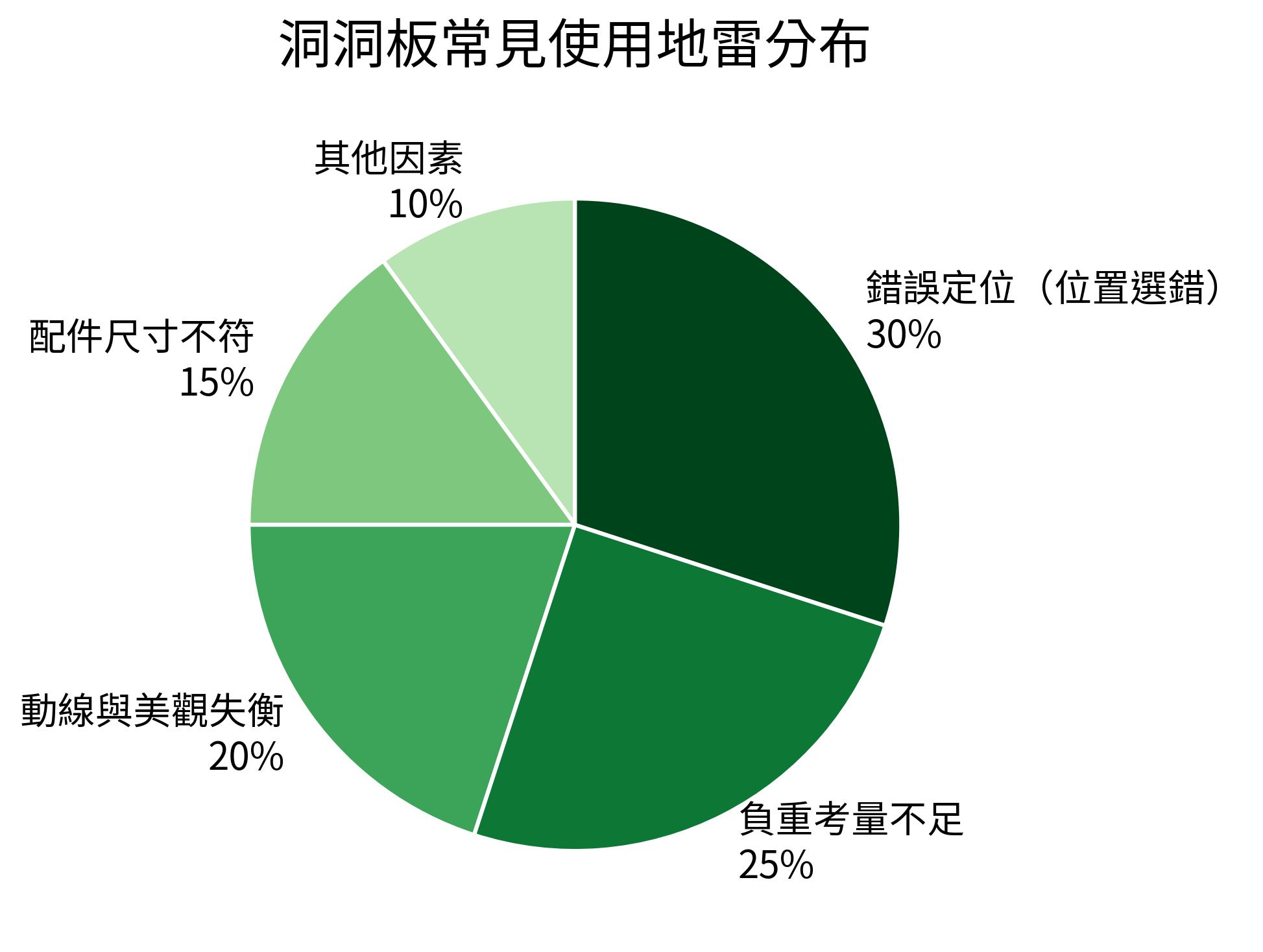 洞洞板常見使用地雷分布