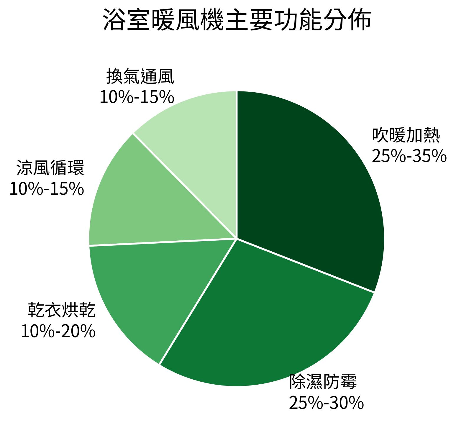 浴室暖風機主要功能分佈:吹暖加熱、除濕防霉、乾衣烘乾、換氣通風、涼風循環