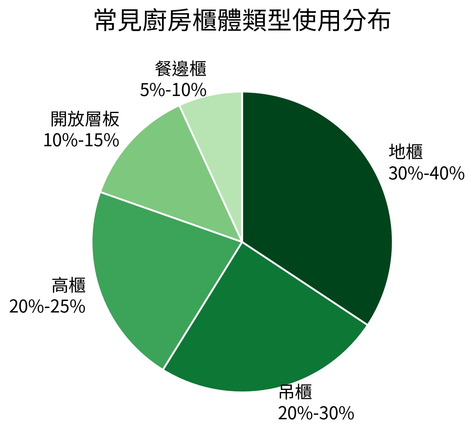 常見廚房櫃體類型使用分布