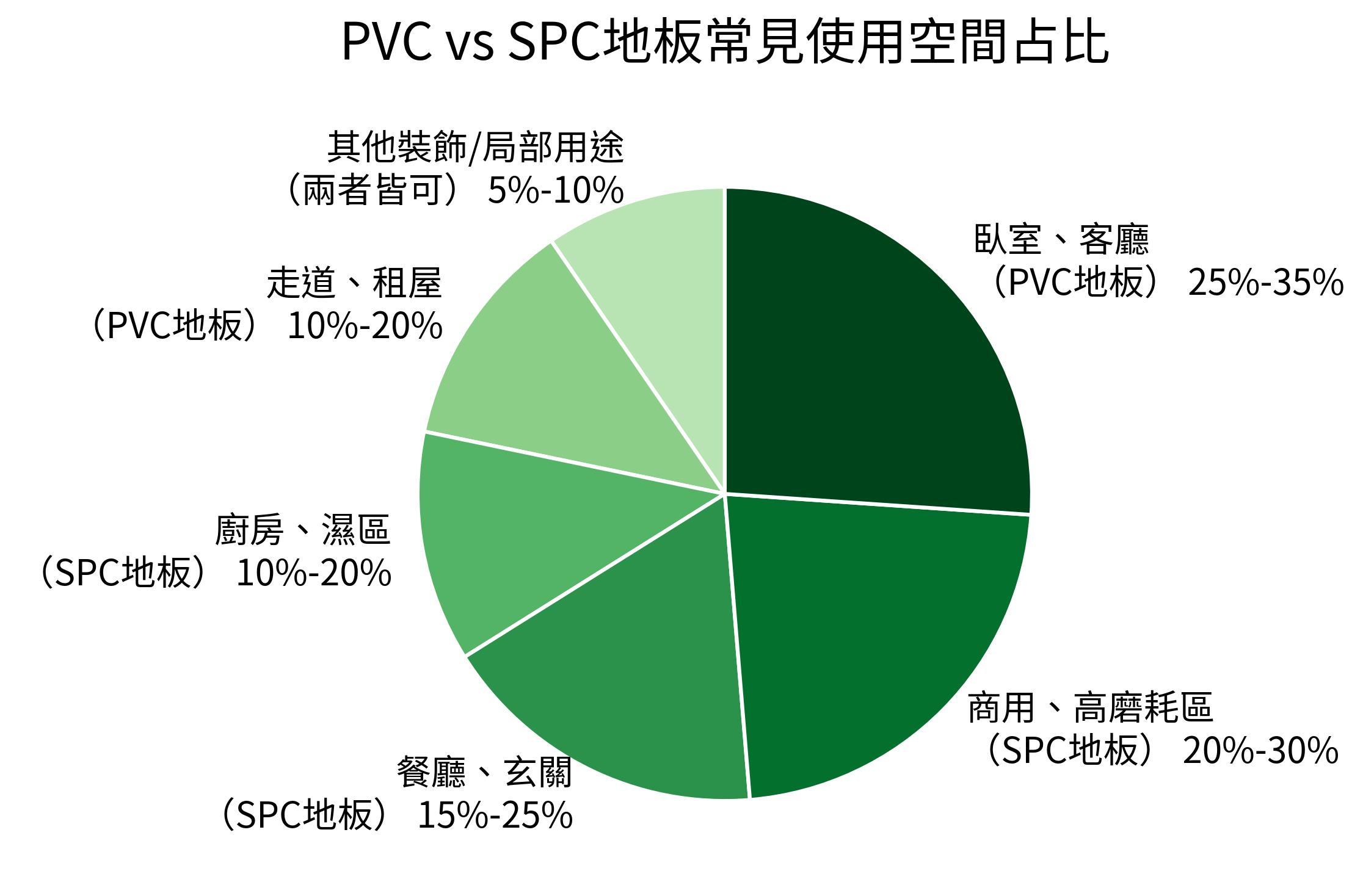 PVC vs SPC地板常見使用空間占比