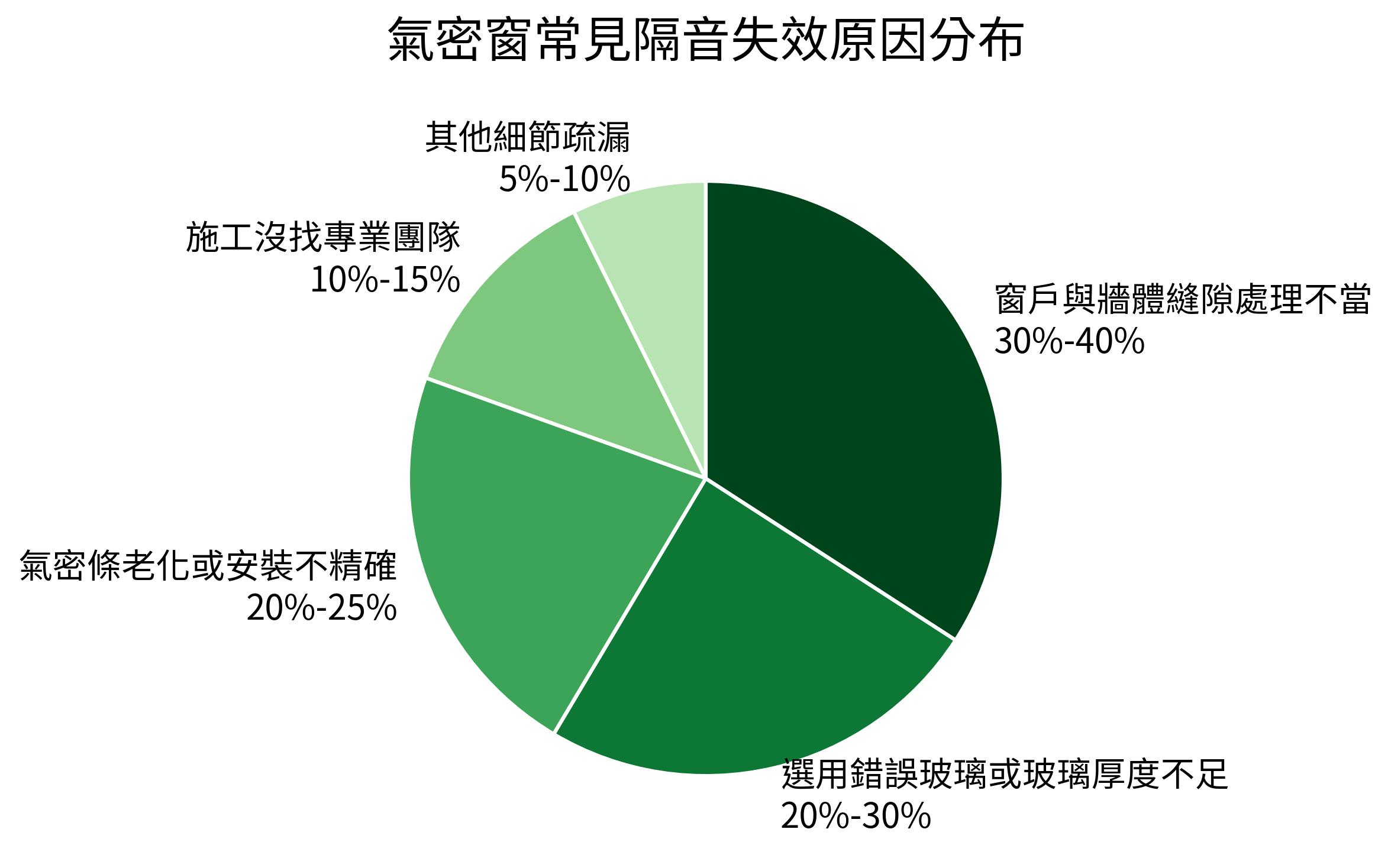 氣密窗常見隔音失效原因分布
