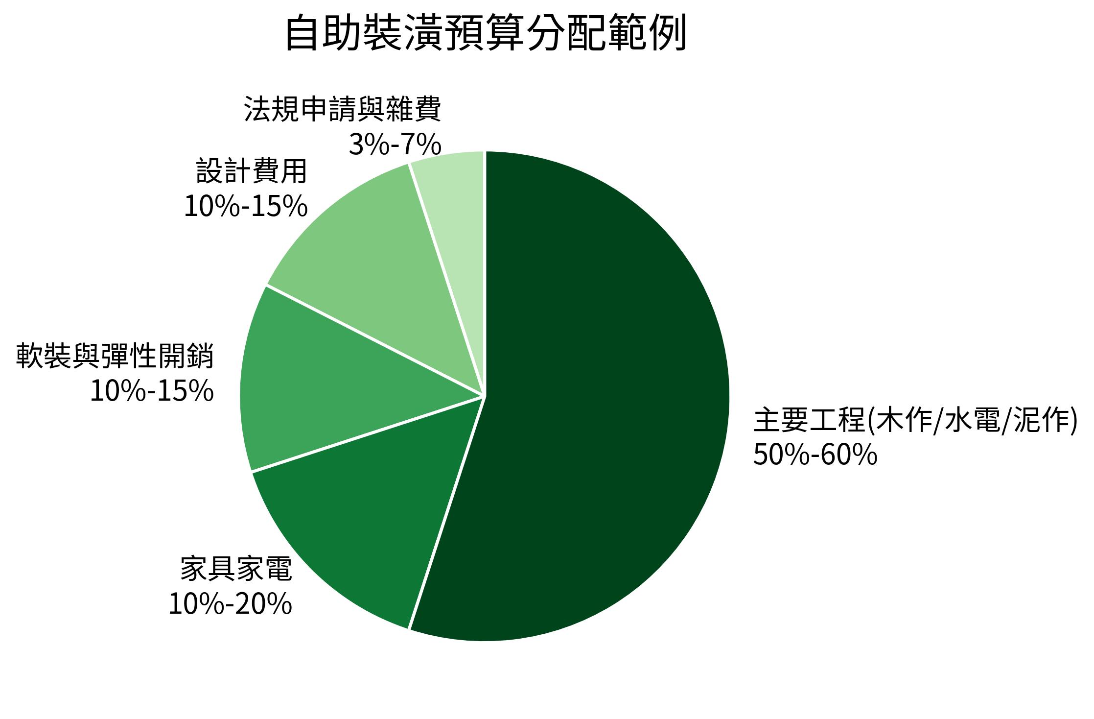 自助裝潢預算分配範例