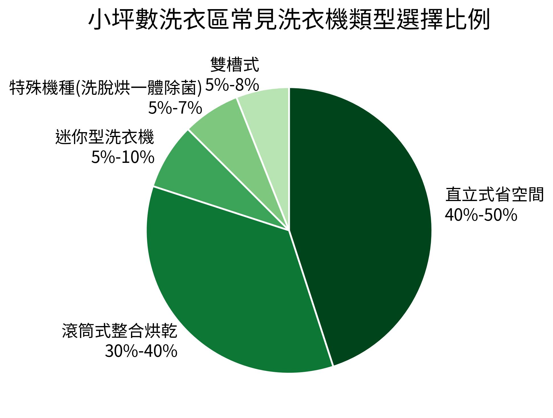 小坪數洗衣區常見洗衣機類型選擇比例
