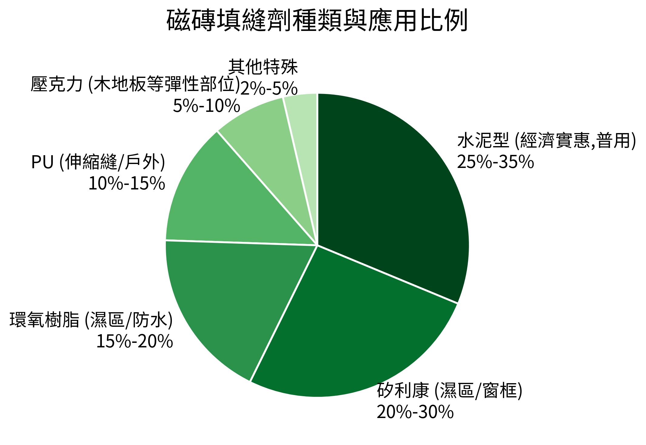 磁磚填縫劑種類與應用比例