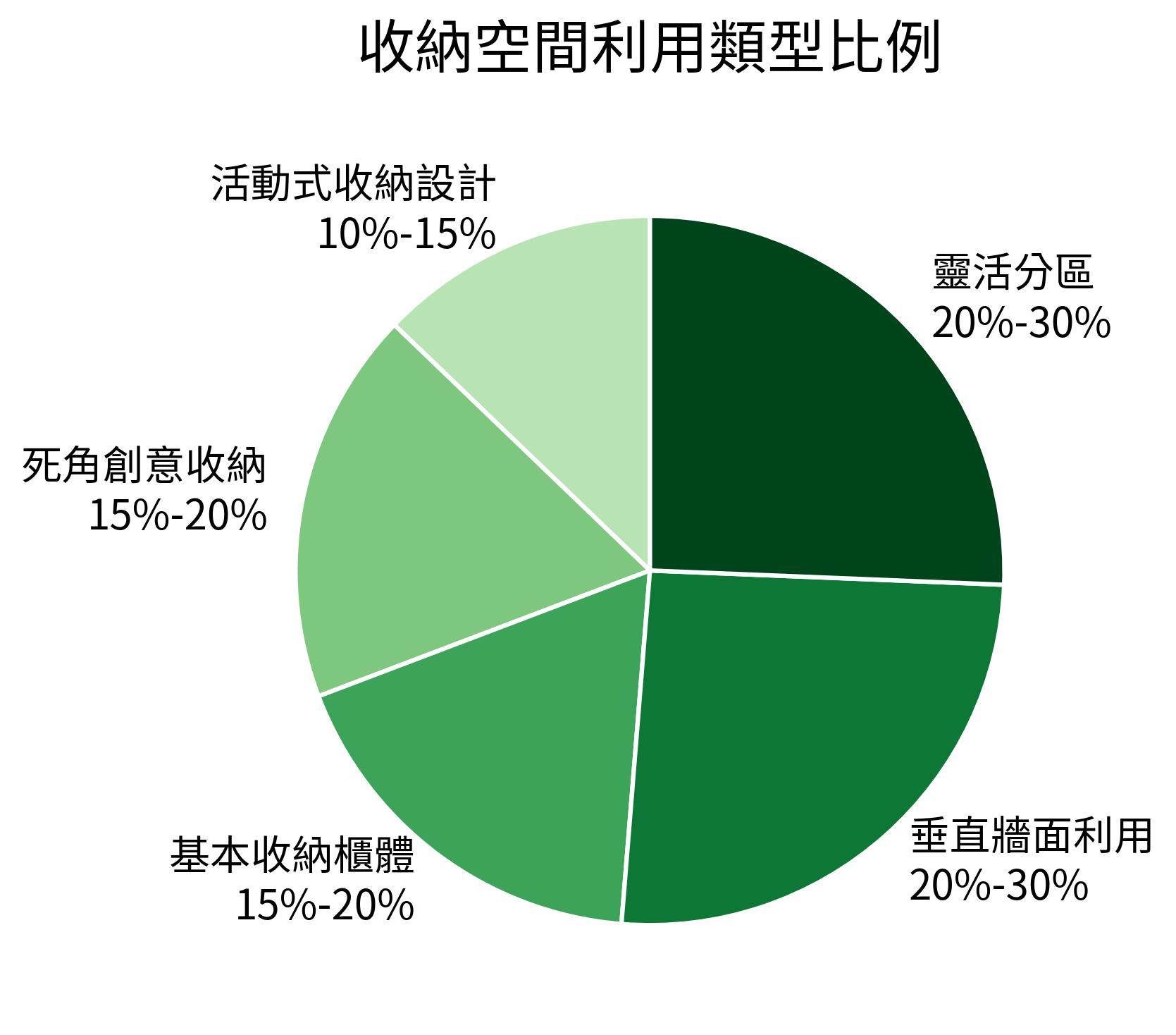 收納空間利用類型比例