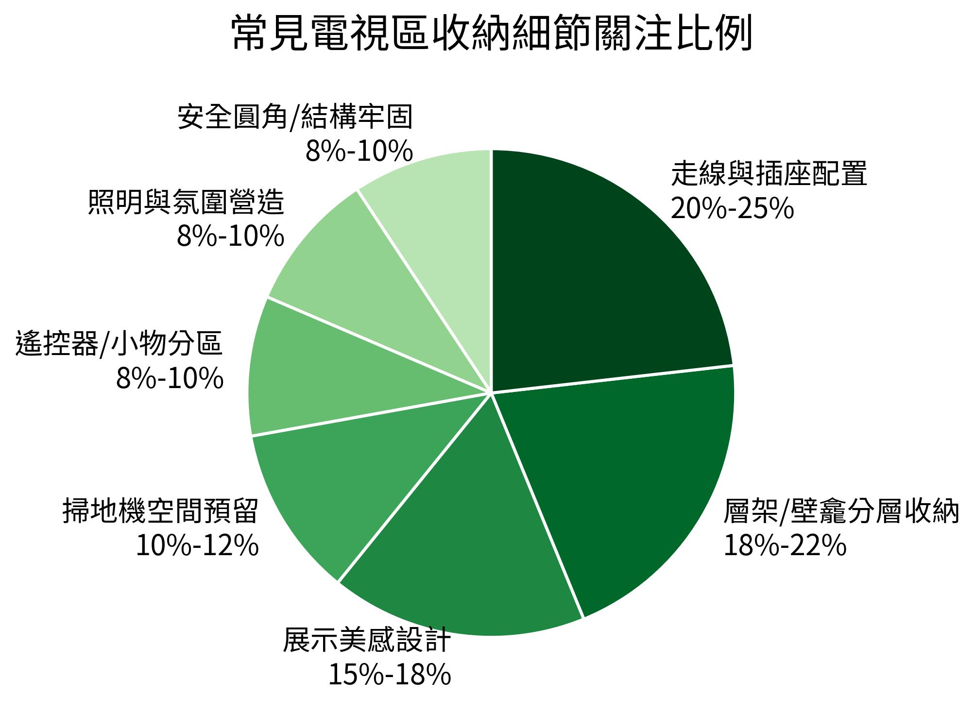 常見電視區收納細節關注比例