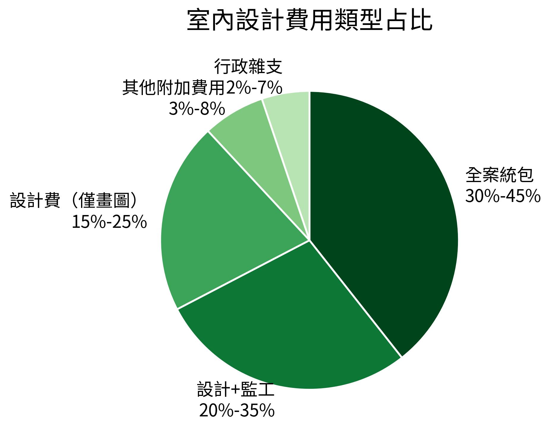 室內設計費用類型占比