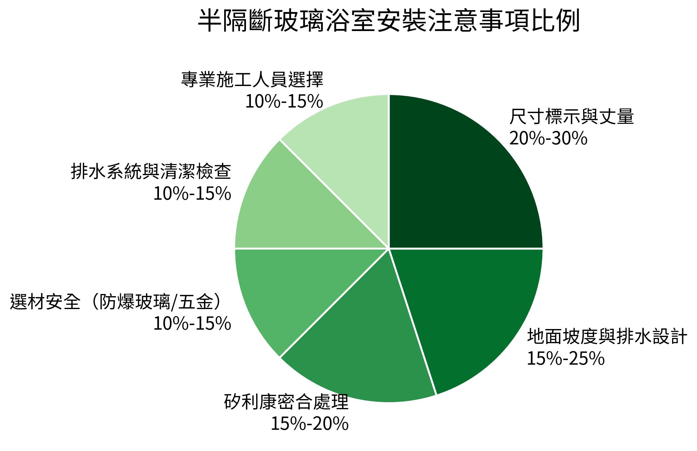 半隔斷玻璃浴室安裝注意事項比例