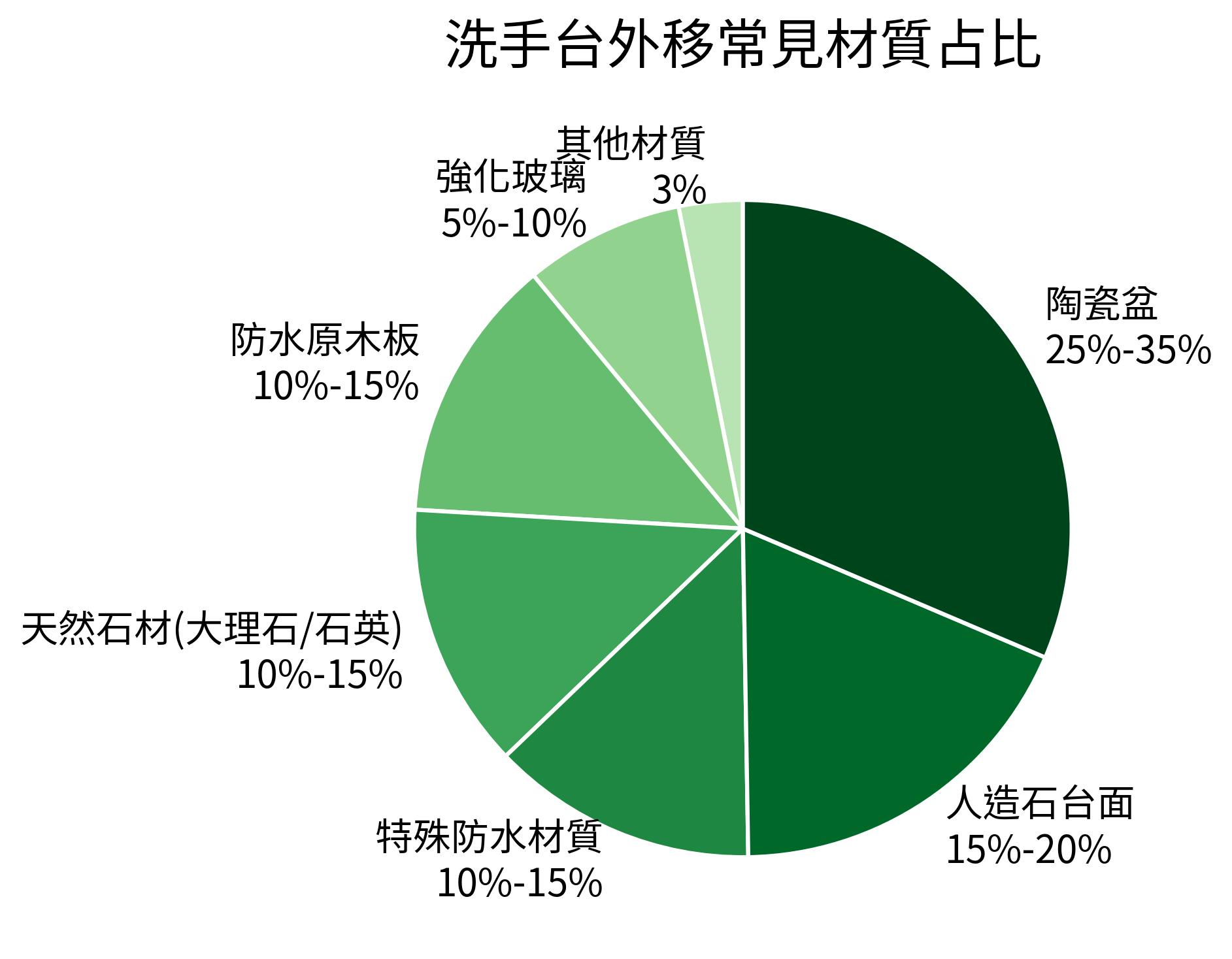 洗手台外移常見材質占比