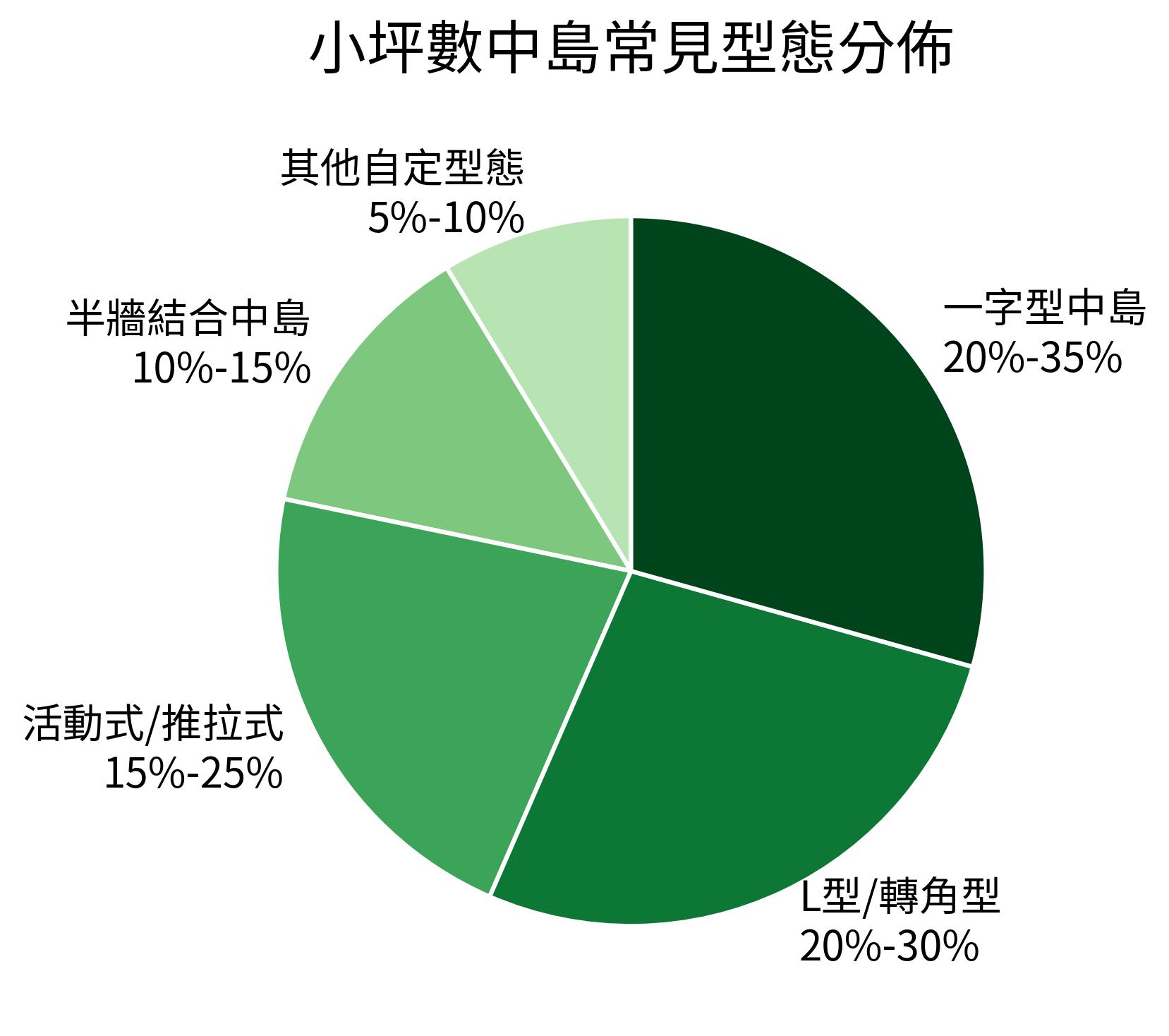 小坪數中島常見型態分佈