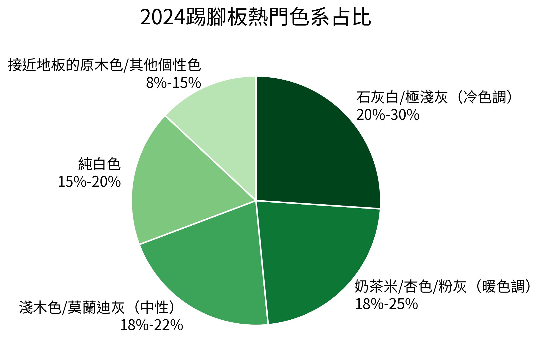 2024踢腳板熱門色系占比