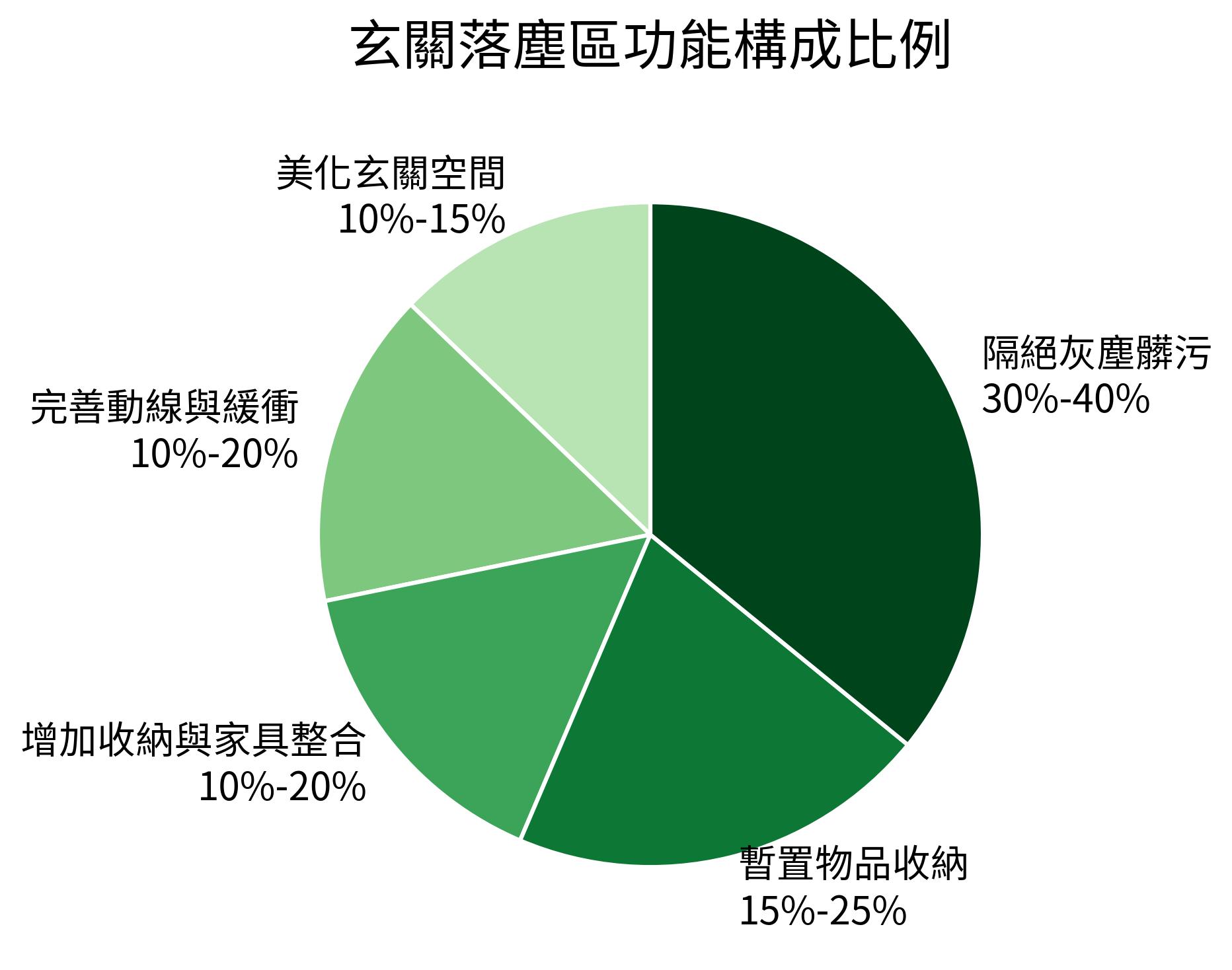 玄關落塵區功能構成比例