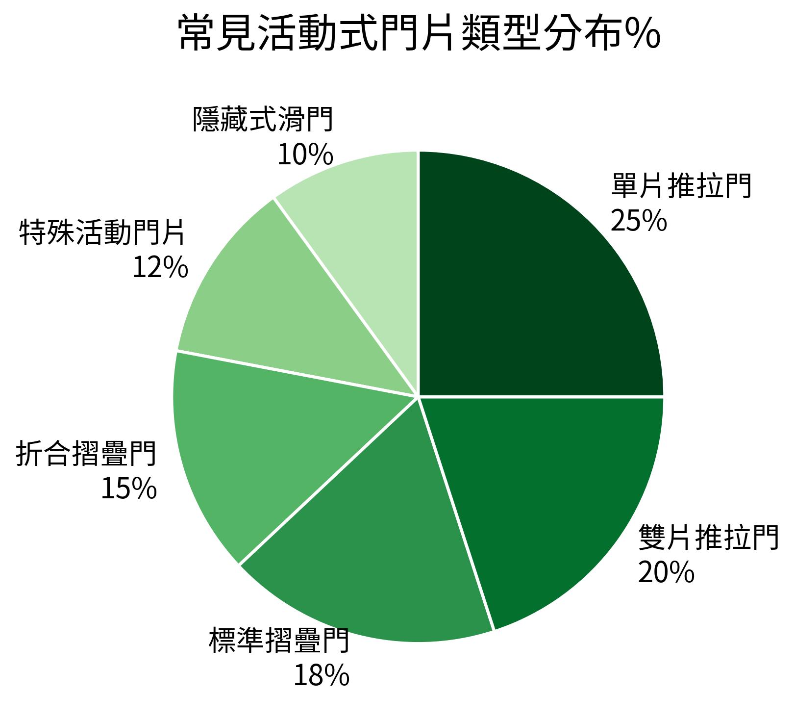 常見活動式門片類型分布%