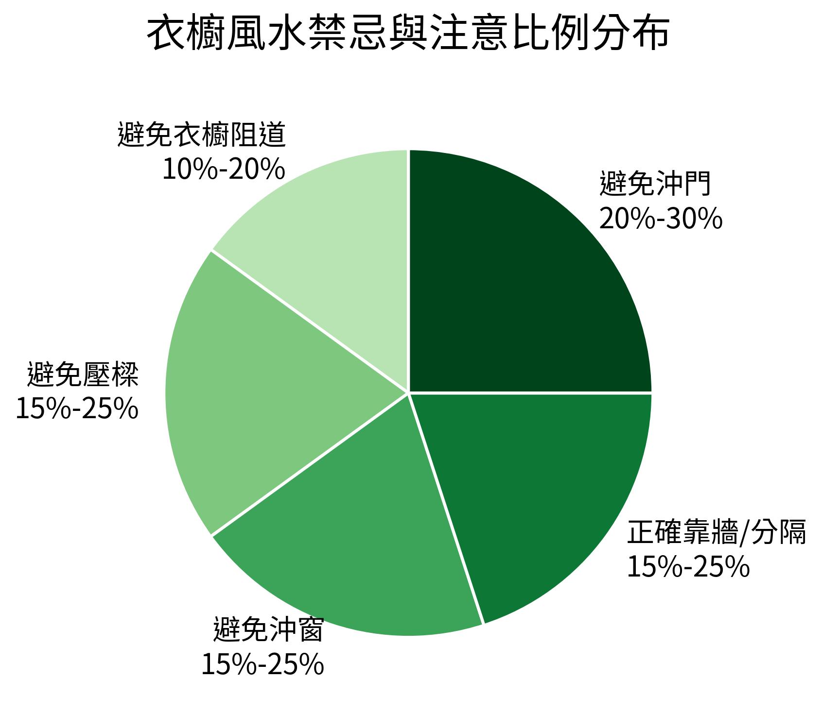 衣櫥風水禁忌與注意比例分布