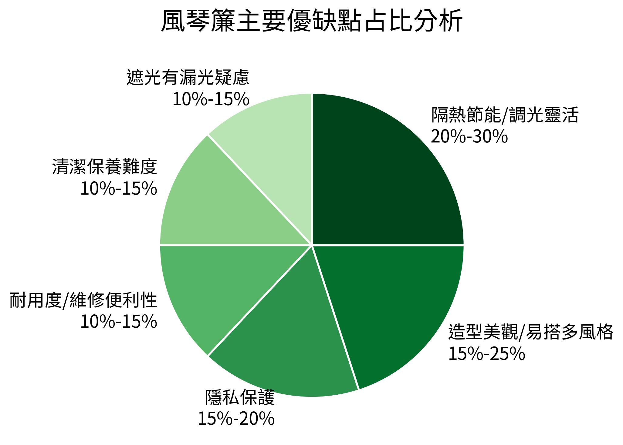 風琴簾主要優缺點占比分析