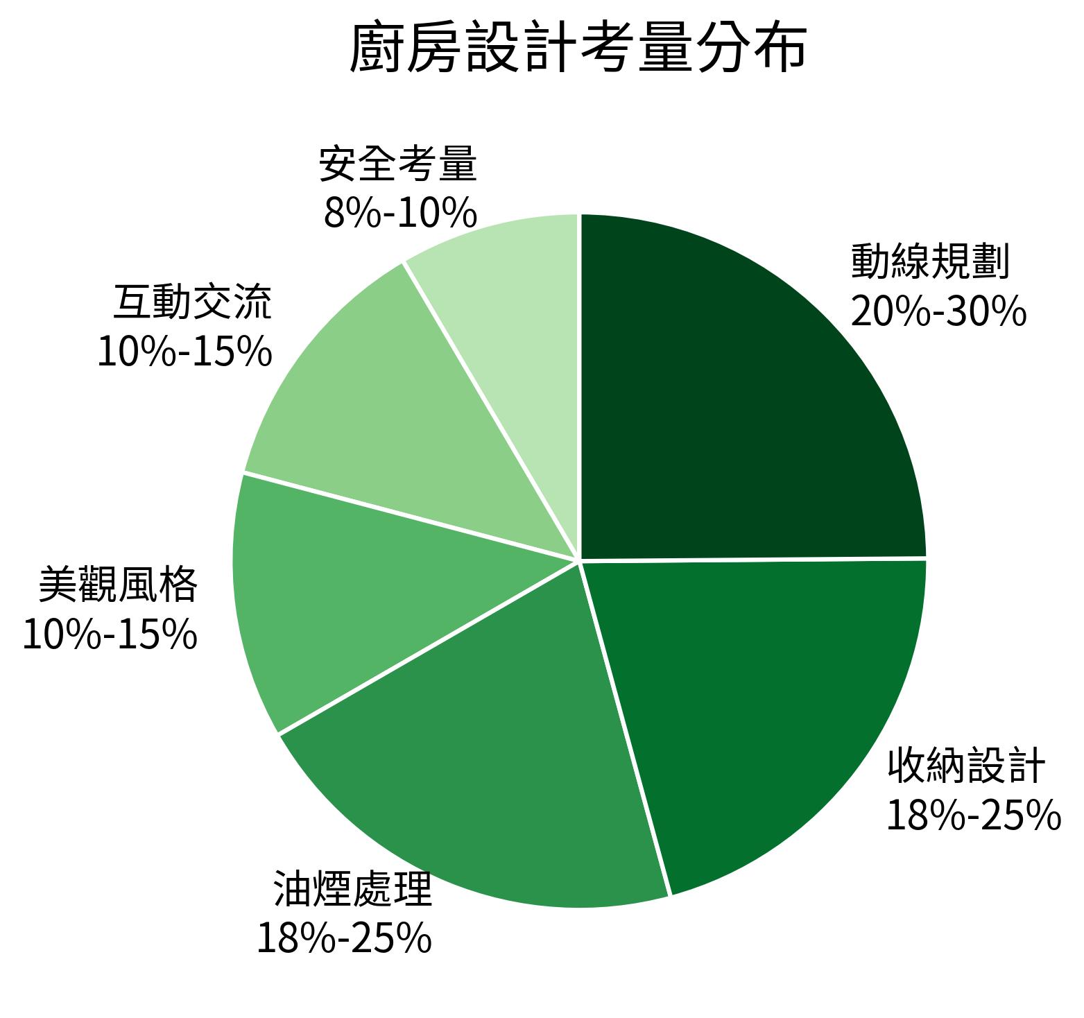 廚房設計考量分布