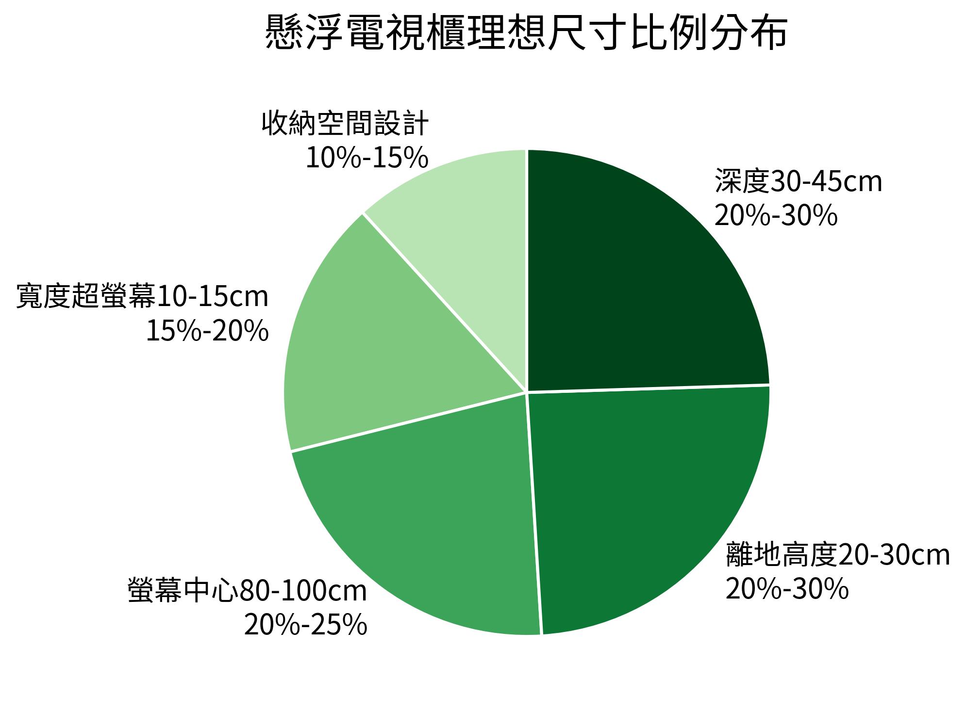 懸浮電視櫃理想尺寸比例分布