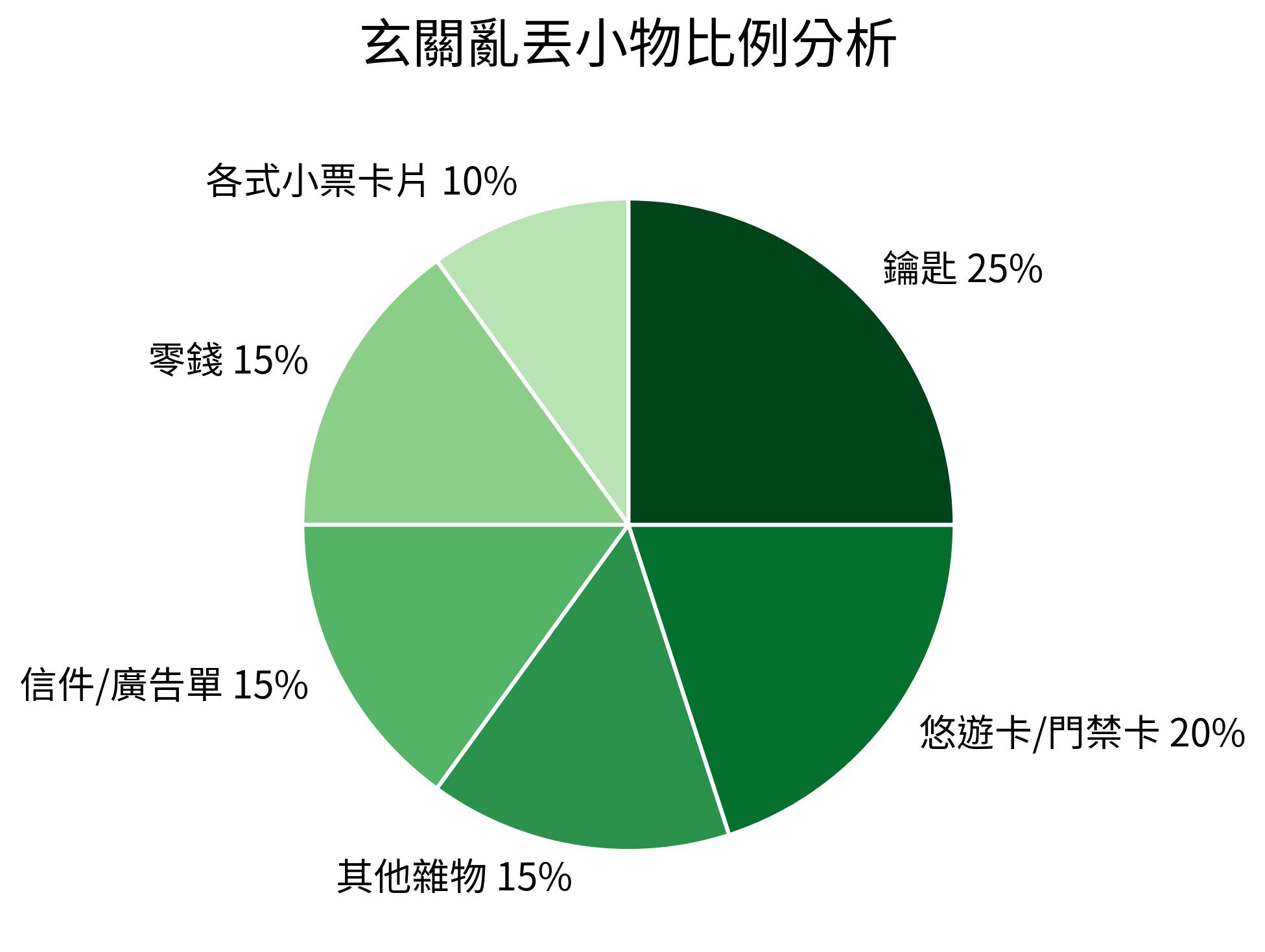 玄關亂丟小物比例分析