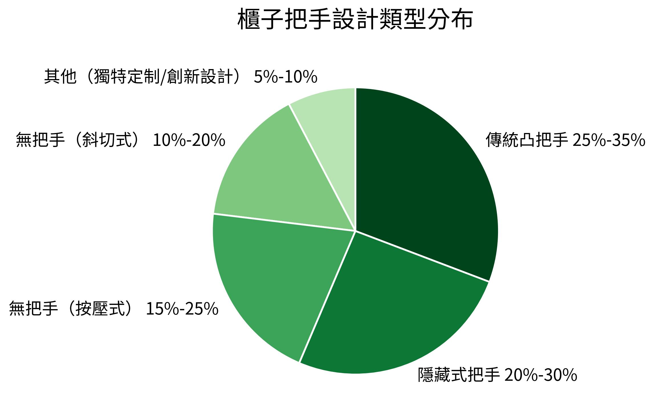 櫃子把手設計類型分布