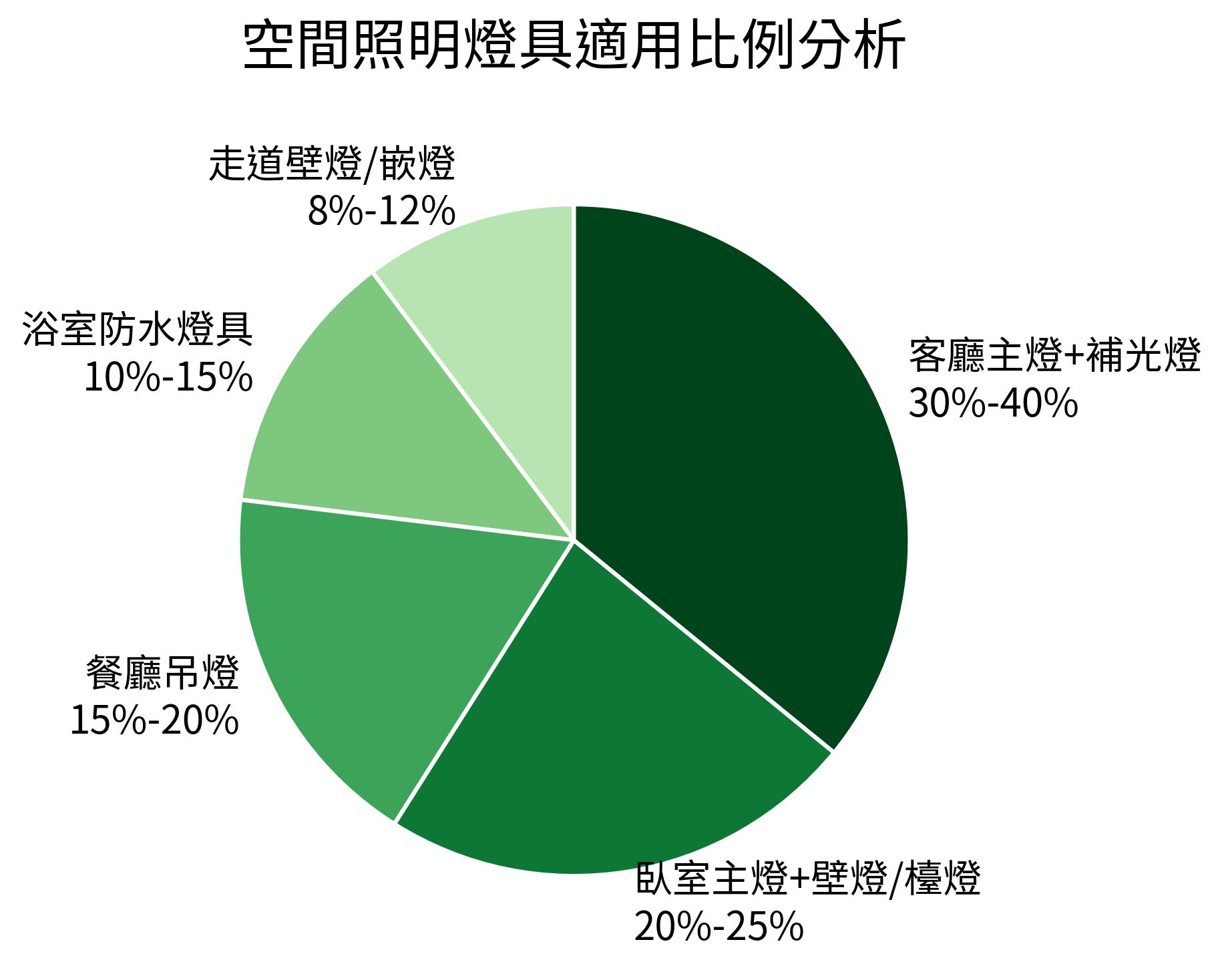 空間照明燈具適用比例分析