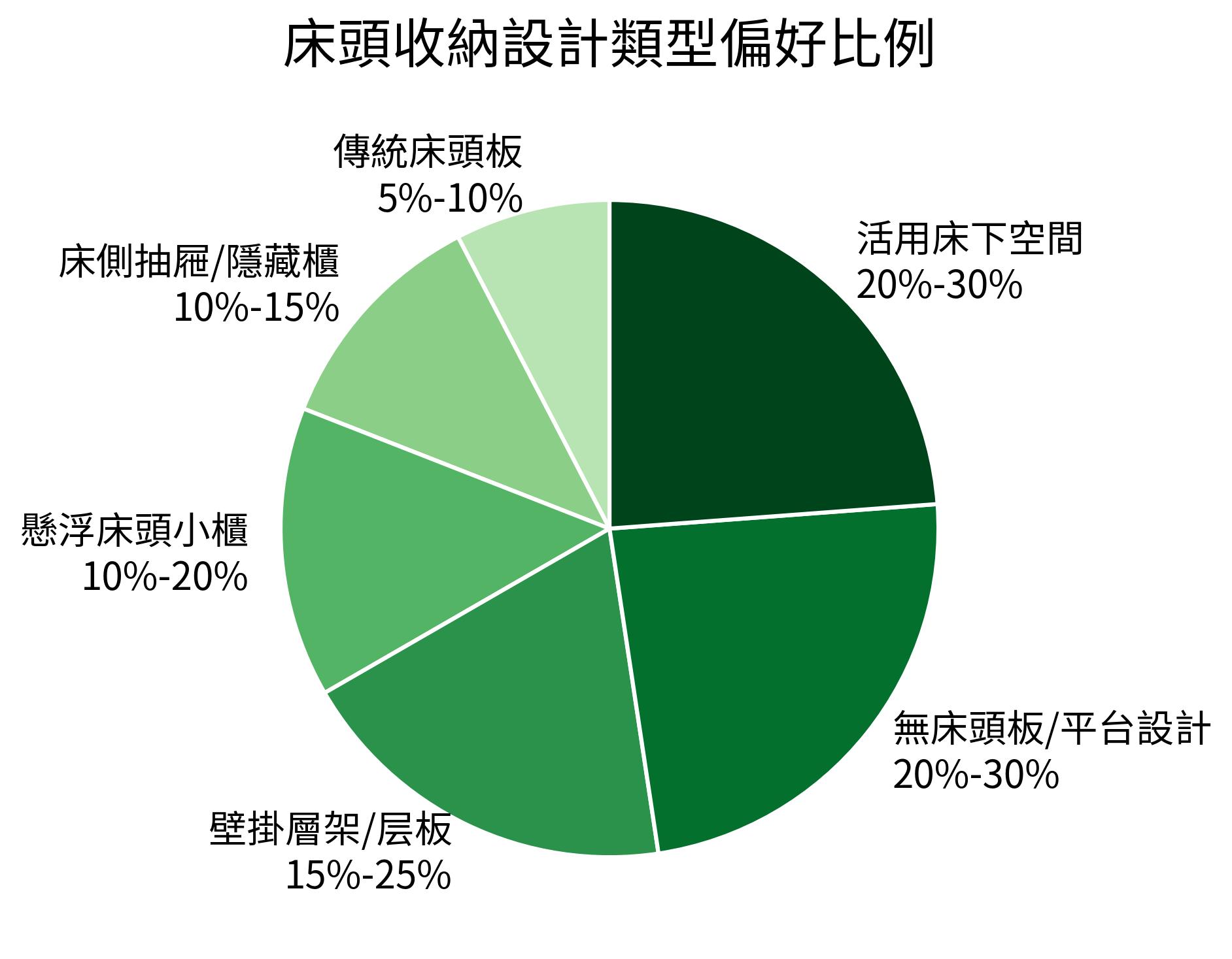 床頭收納設計類型偏好比例