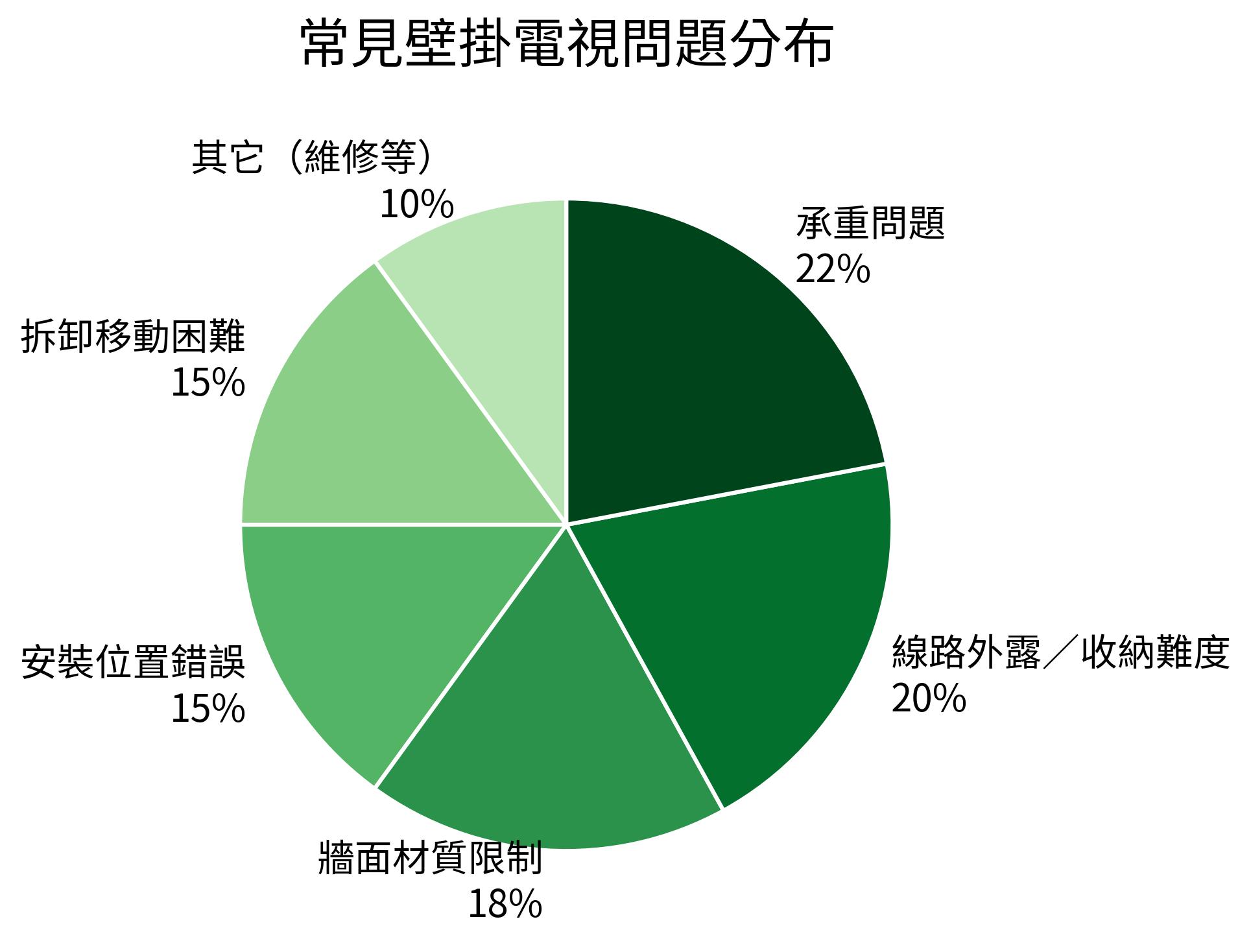 常見壁掛電視問題分布
