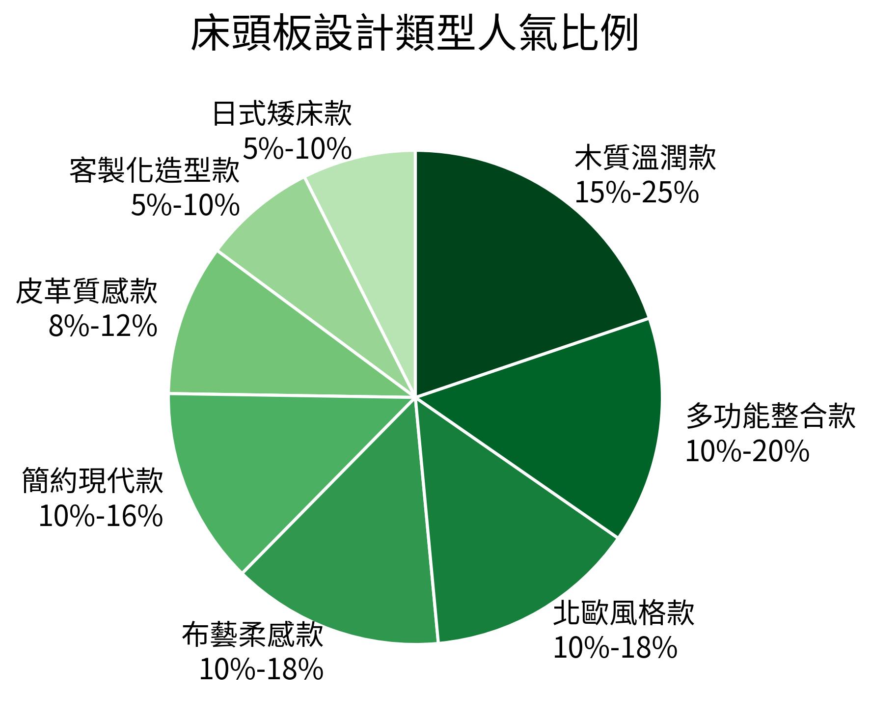 床頭板設計類型人氣比例