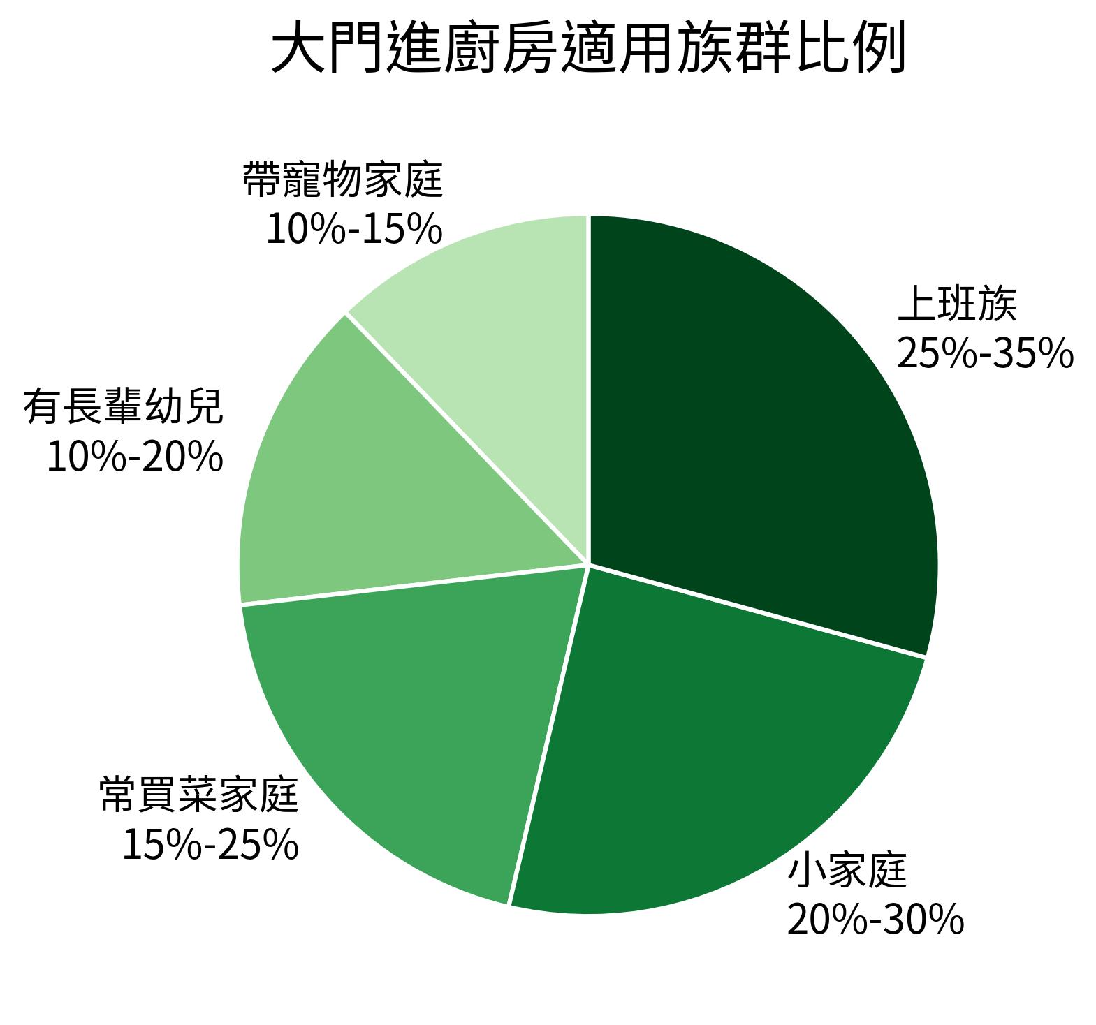 大門進廚房適用族群比例